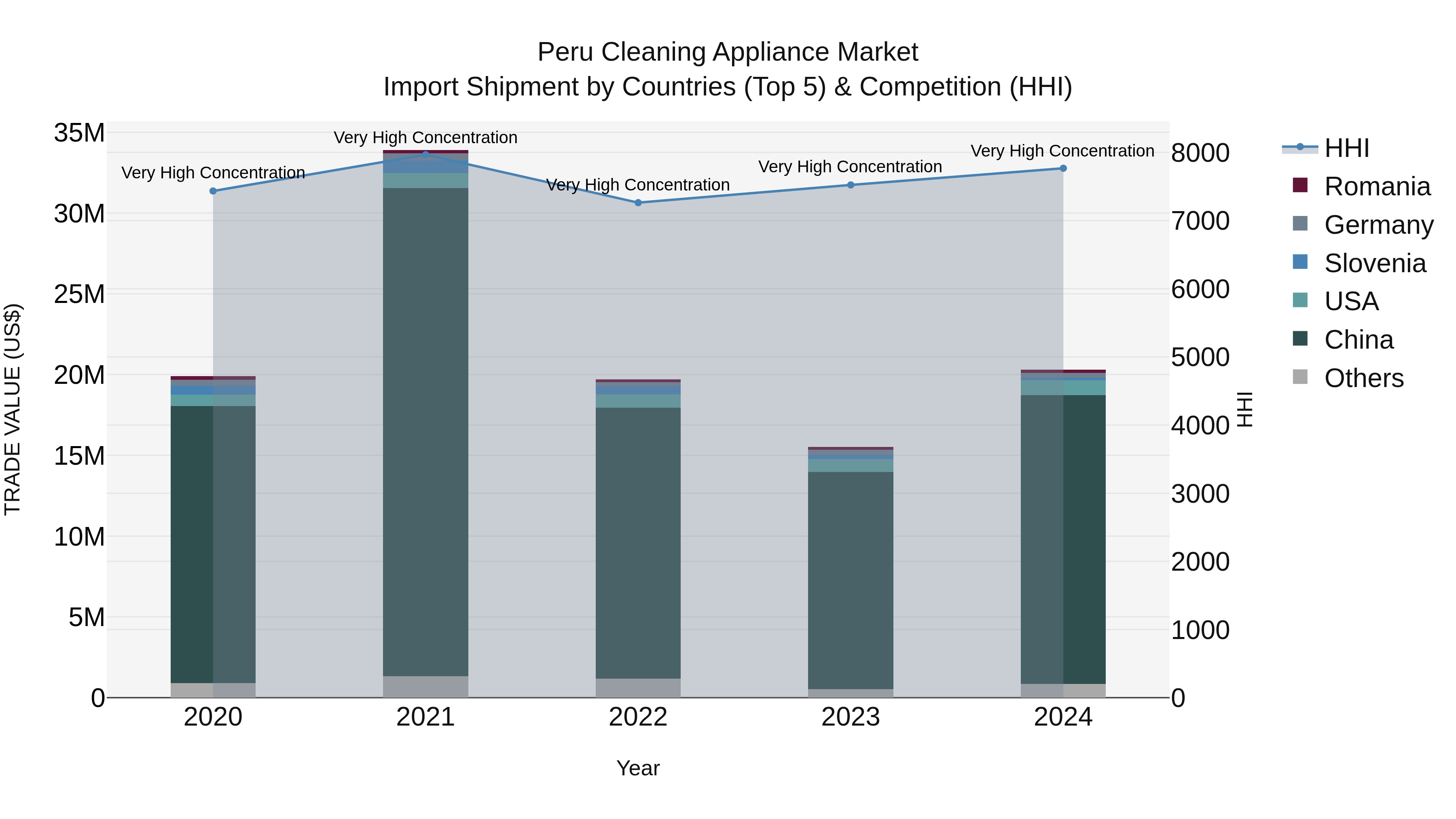 Peru Cleaning Appliance Market Top 5 Importing Countries and Market Competition (HHI) Analysis