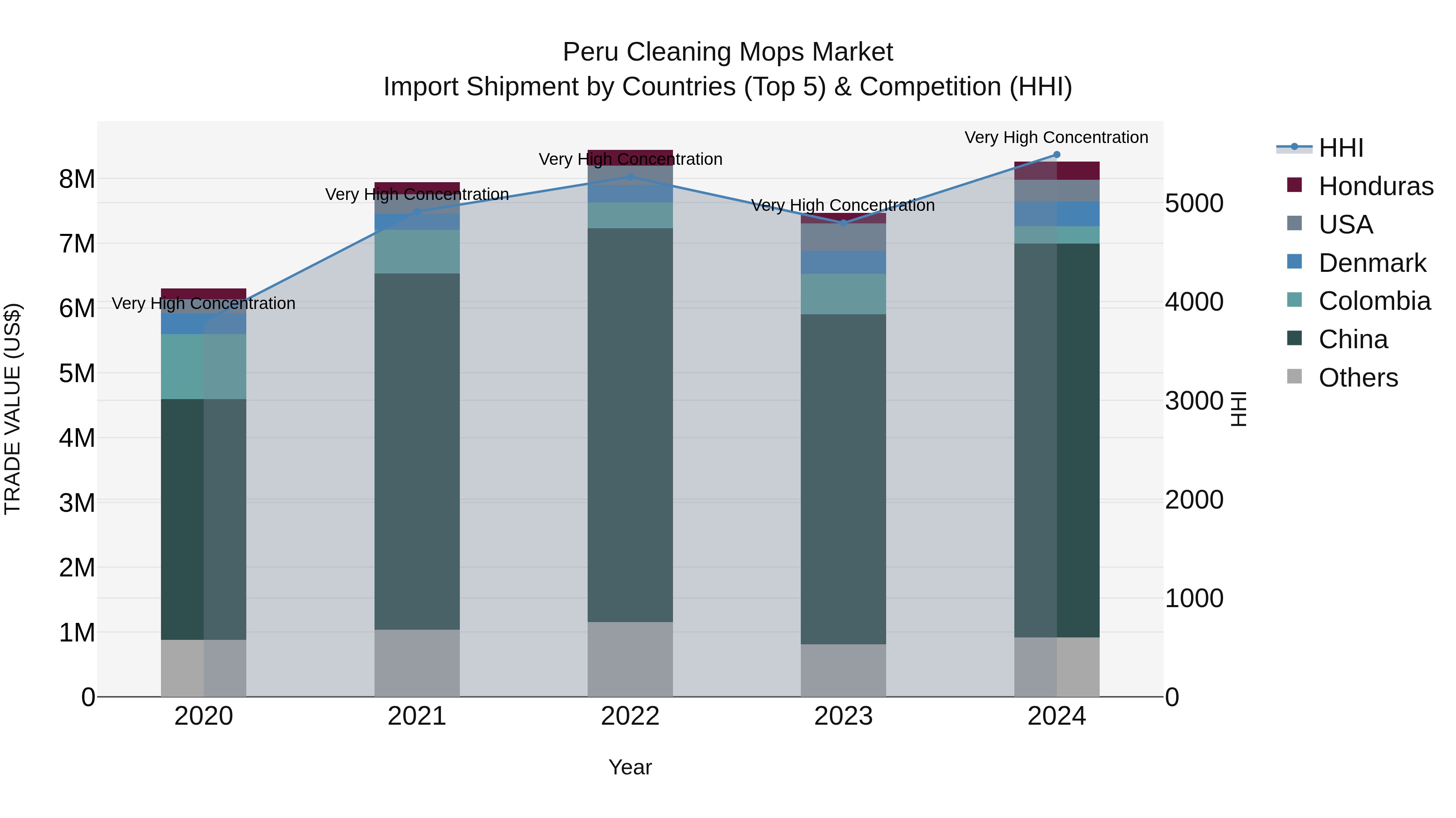 Peru Cleaning Mops Market Top 5 Importing Countries and Market Competition (HHI) Analysis