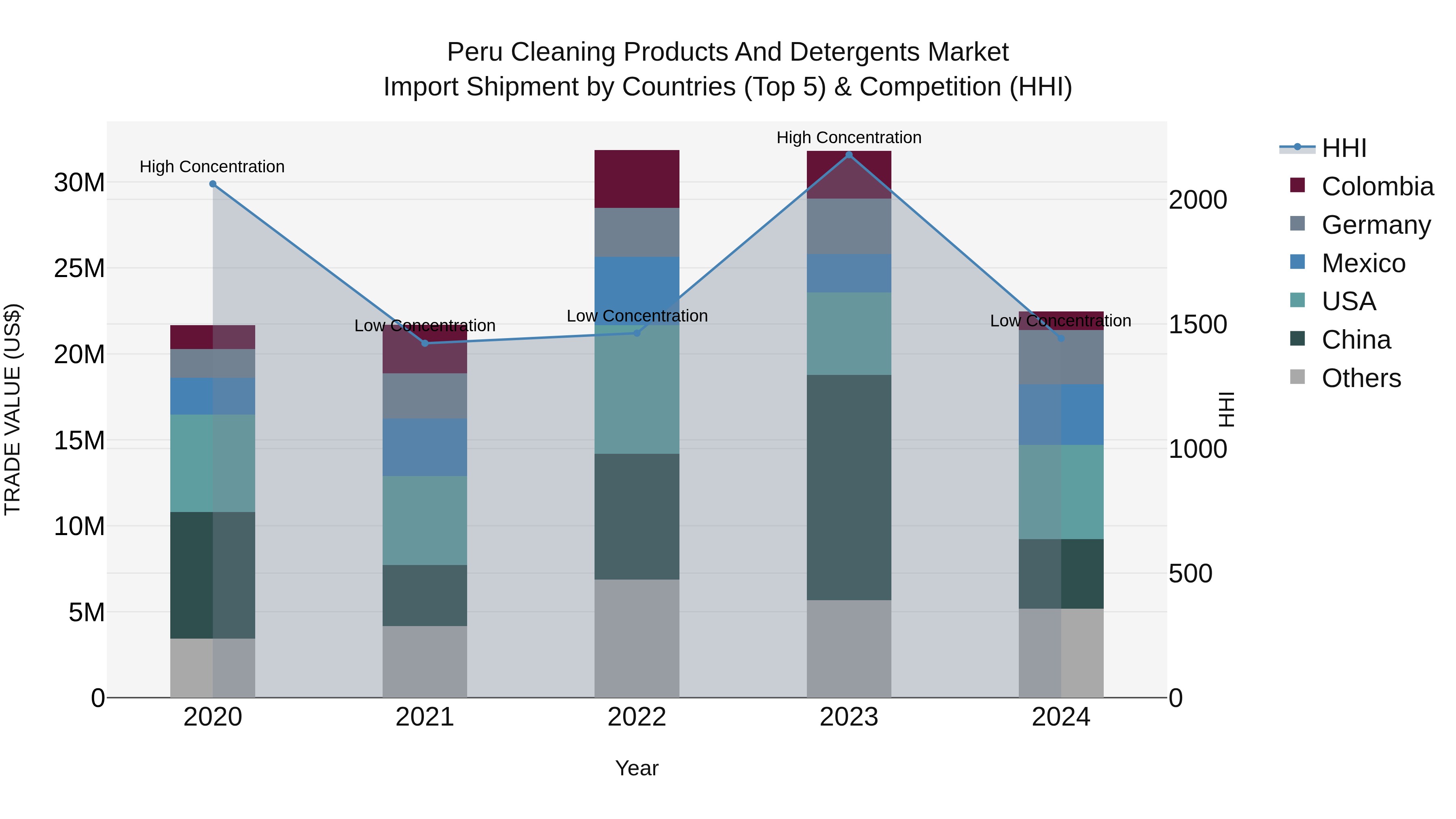 Peru Cleaning Products And Detergents Market Top 5 Importing Countries and Market Competition (HHI) Analysis
