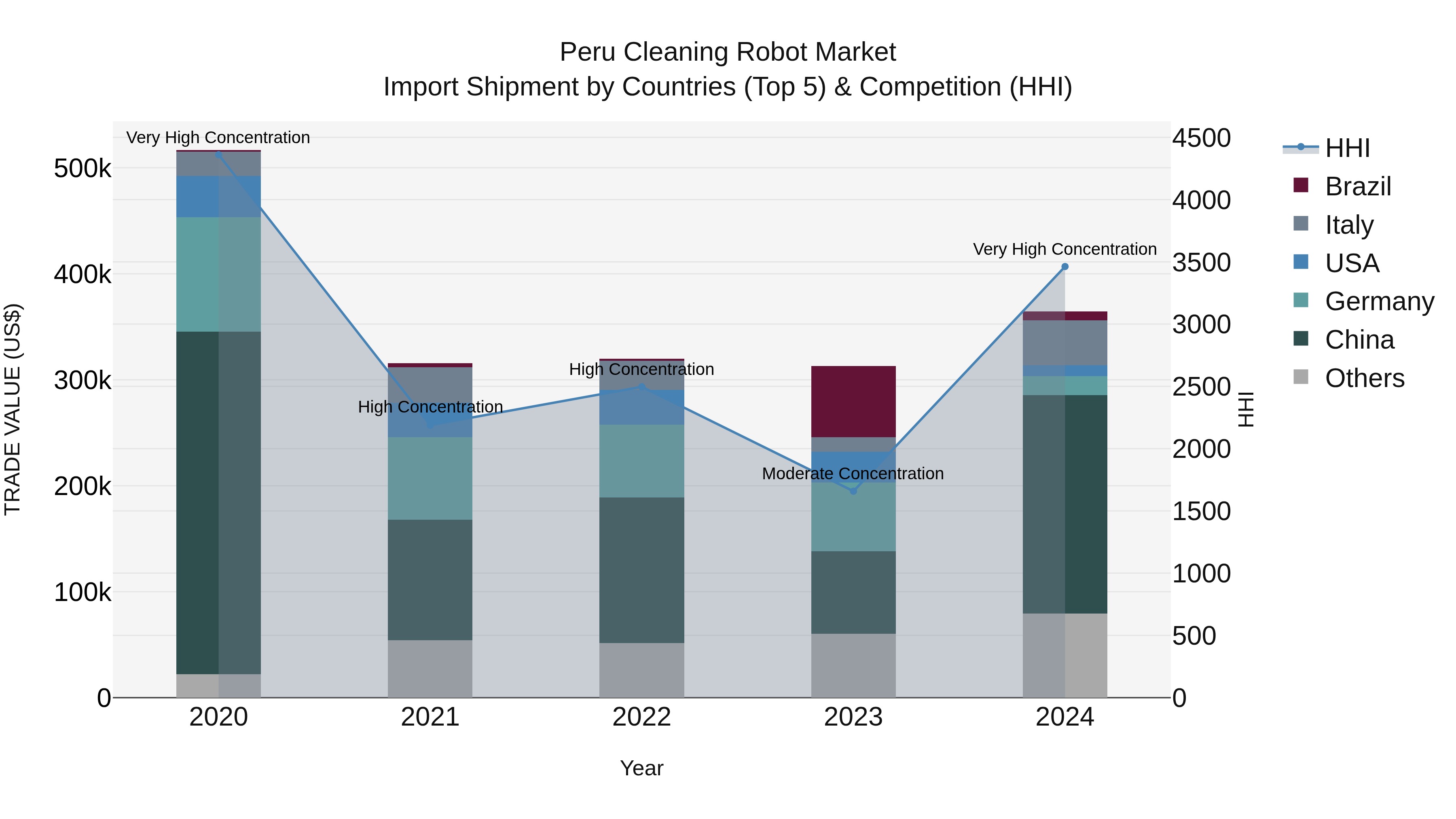 Peru Cleaning Robot Market Top 5 Importing Countries and Market Competition (HHI) Analysis