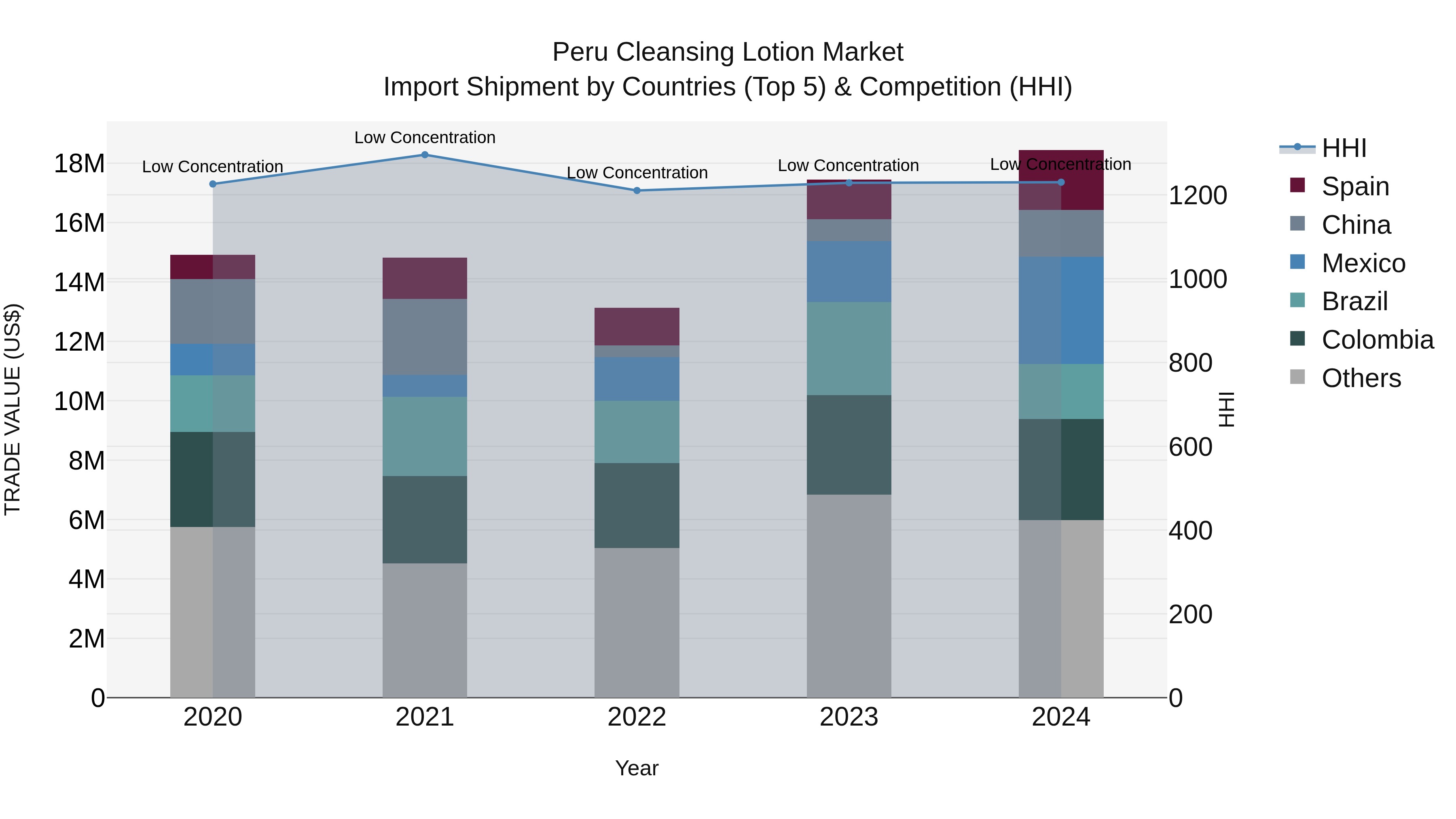 Peru Cleansing Lotion Market Top 5 Importing Countries and Market Competition (HHI) Analysis
