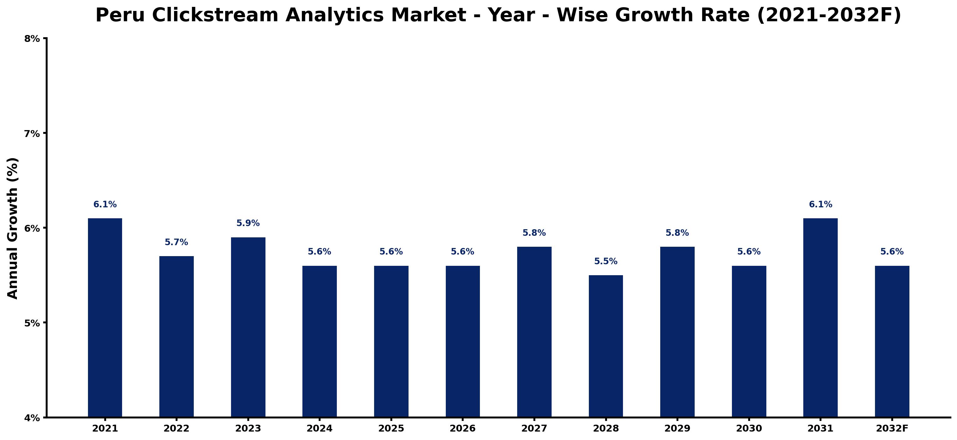 Peru Clickstream Analytics Market Year-wise Growth Rate and Key Drivers