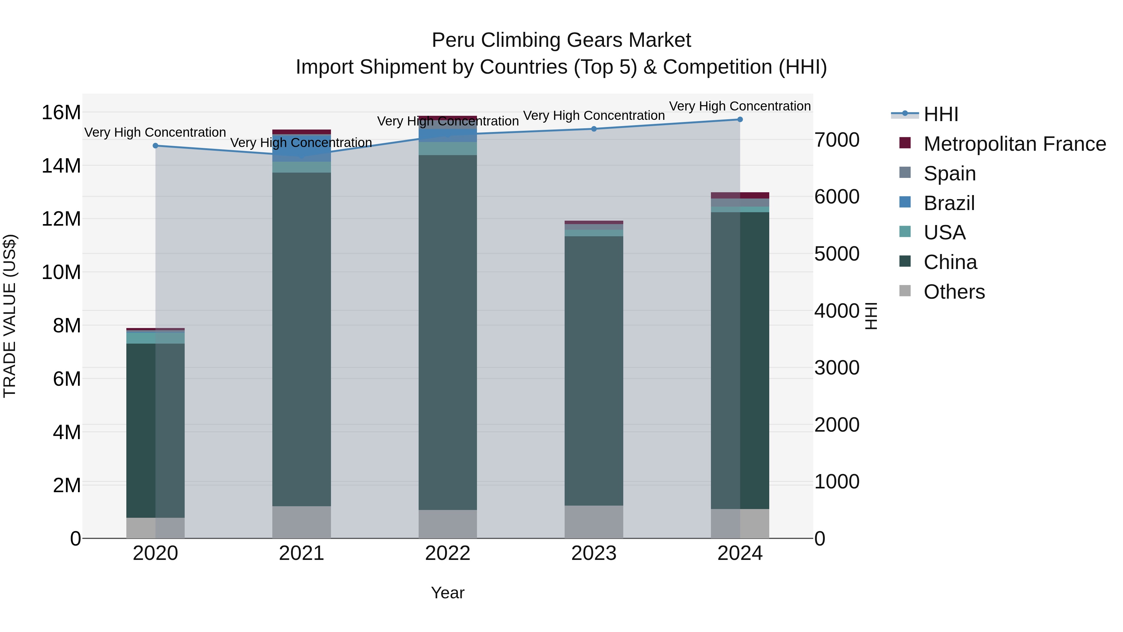 Peru Climbing Gears Market Top 5 Importing Countries and Market Competition (HHI) Analysis