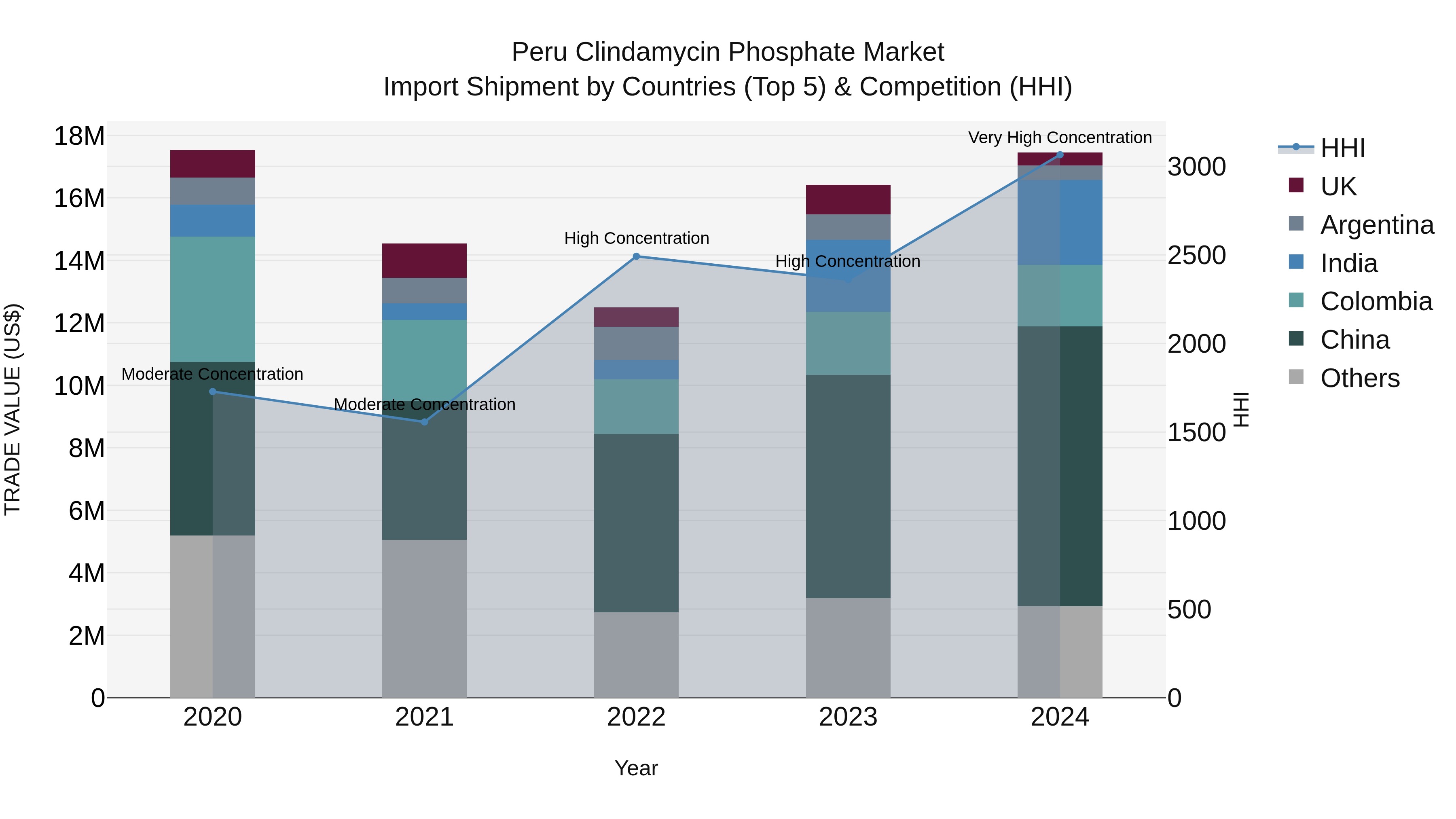 Peru Clindamycin Phosphate Market Top 5 Importing Countries and Market Competition (HHI) Analysis