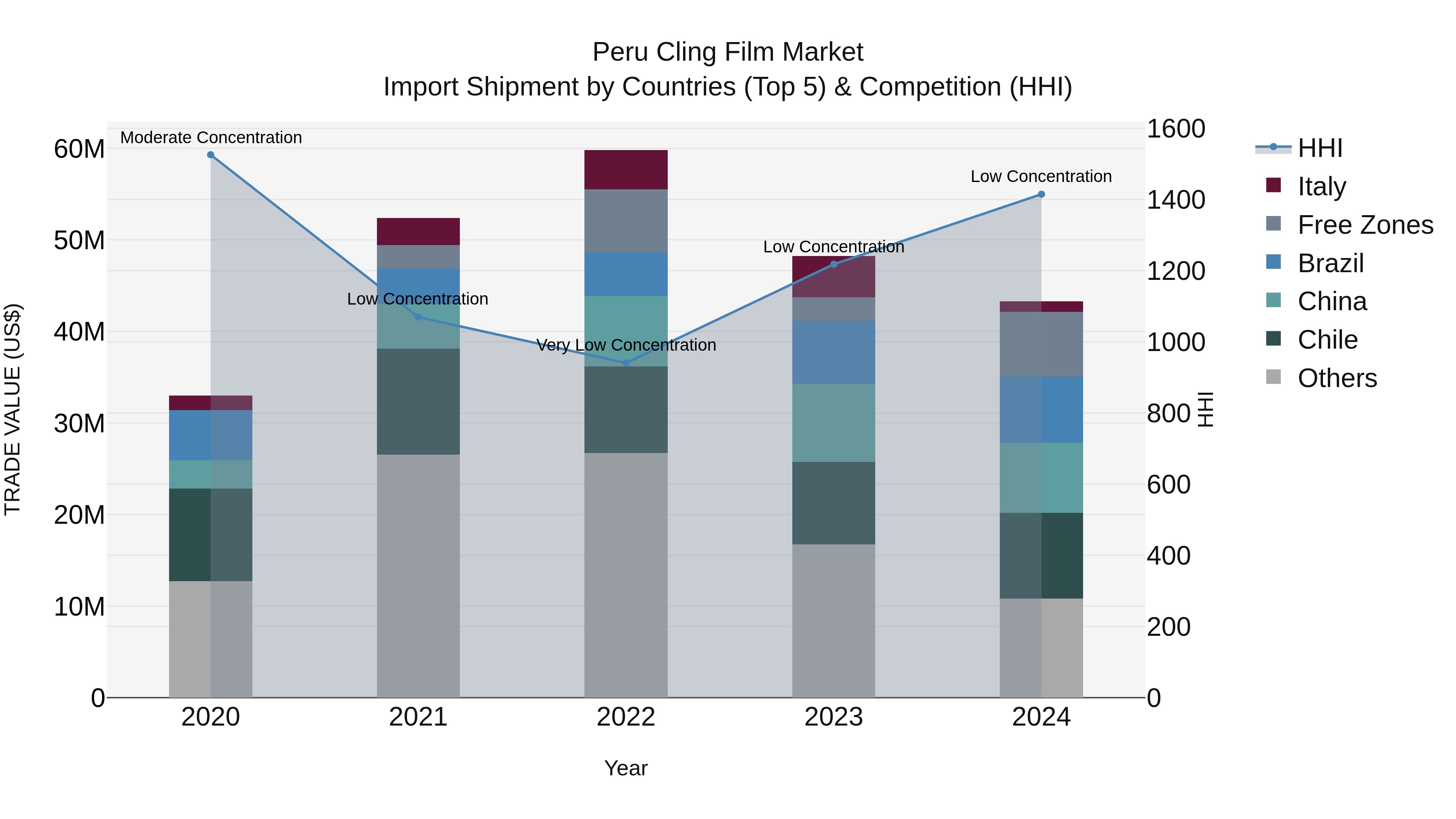 Peru Cling Film Market Top 5 Importing Countries and Market Competition (HHI) Analysis