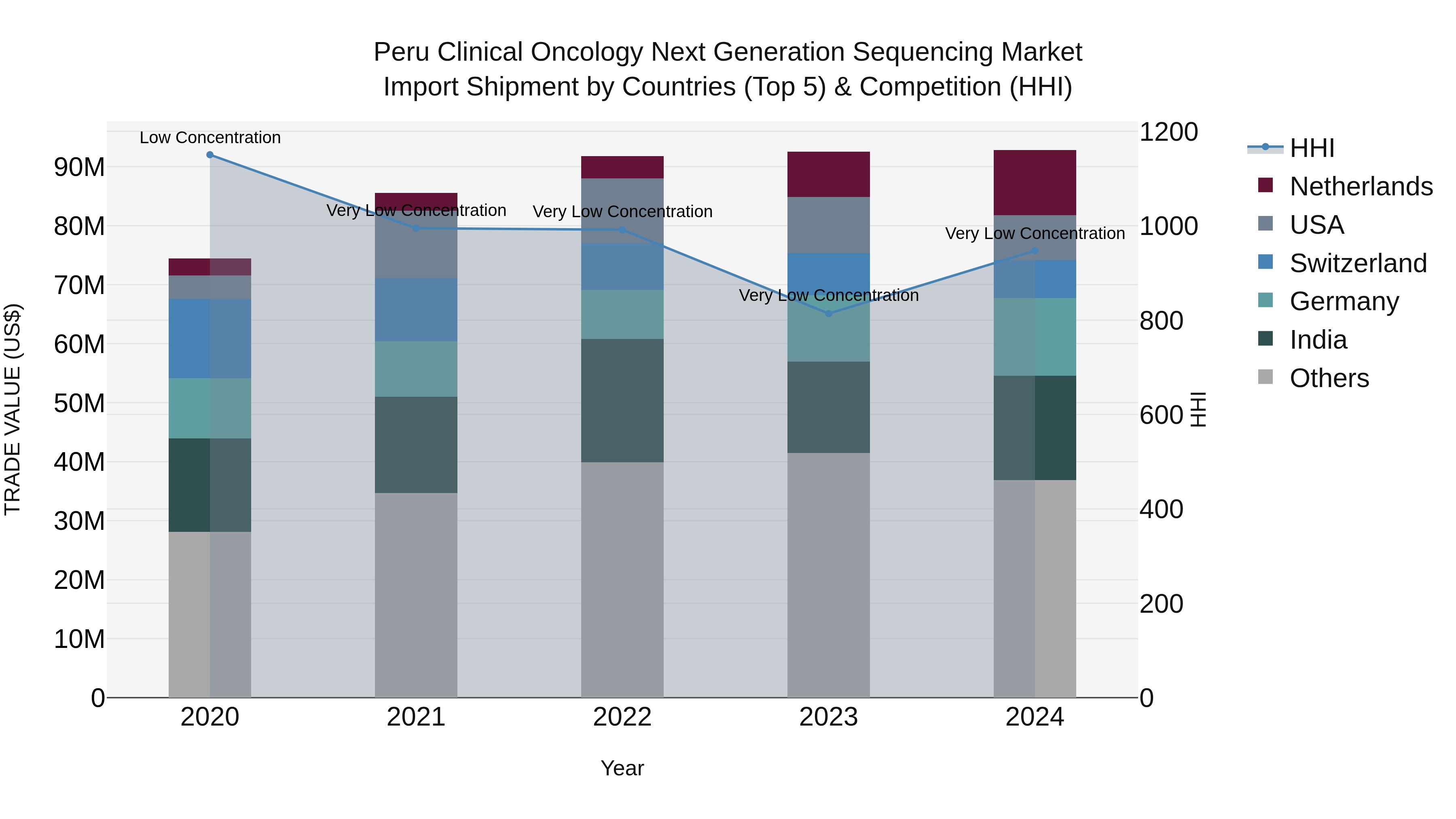 Peru Clinical Oncology Next Generation Sequencing Market Top 5 Importing Countries and Market Competition (HHI) Analysis