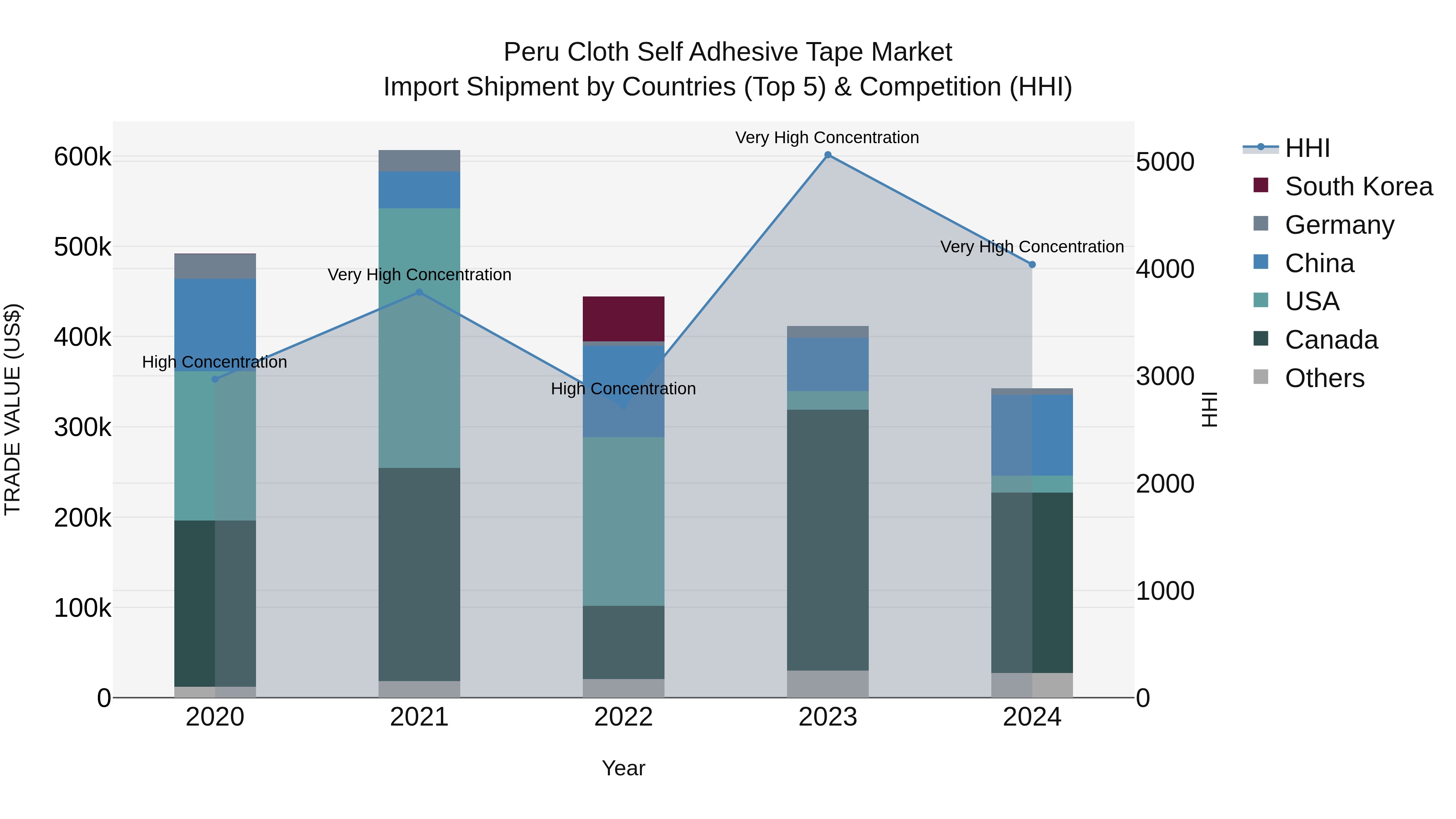 Peru Cloth Self Adhesive Tape Market Top 5 Importing Countries and Market Competition (HHI) Analysis