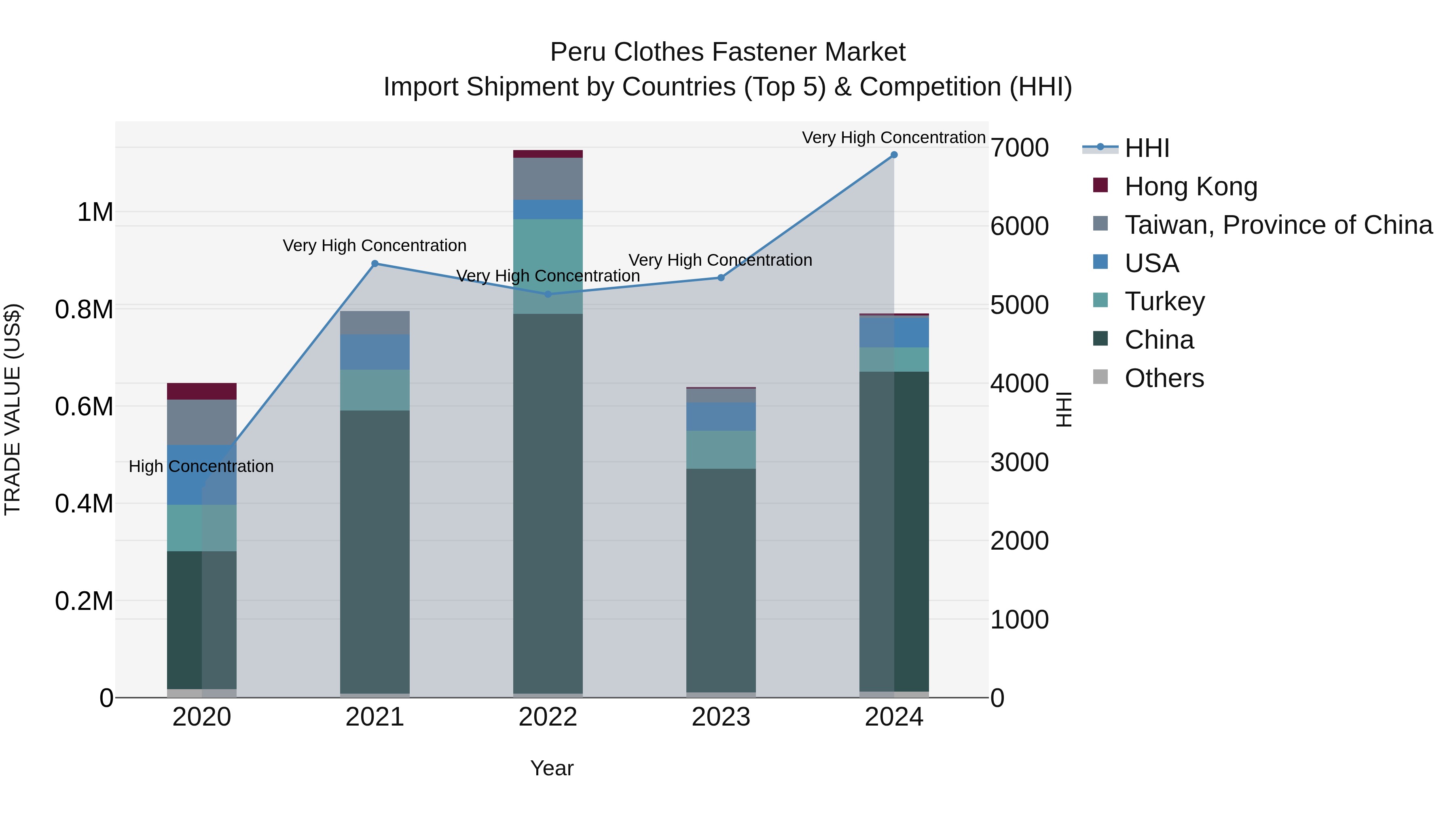 Peru Clothes Fastener Market Top 5 Importing Countries and Market Competition (HHI) Analysis
