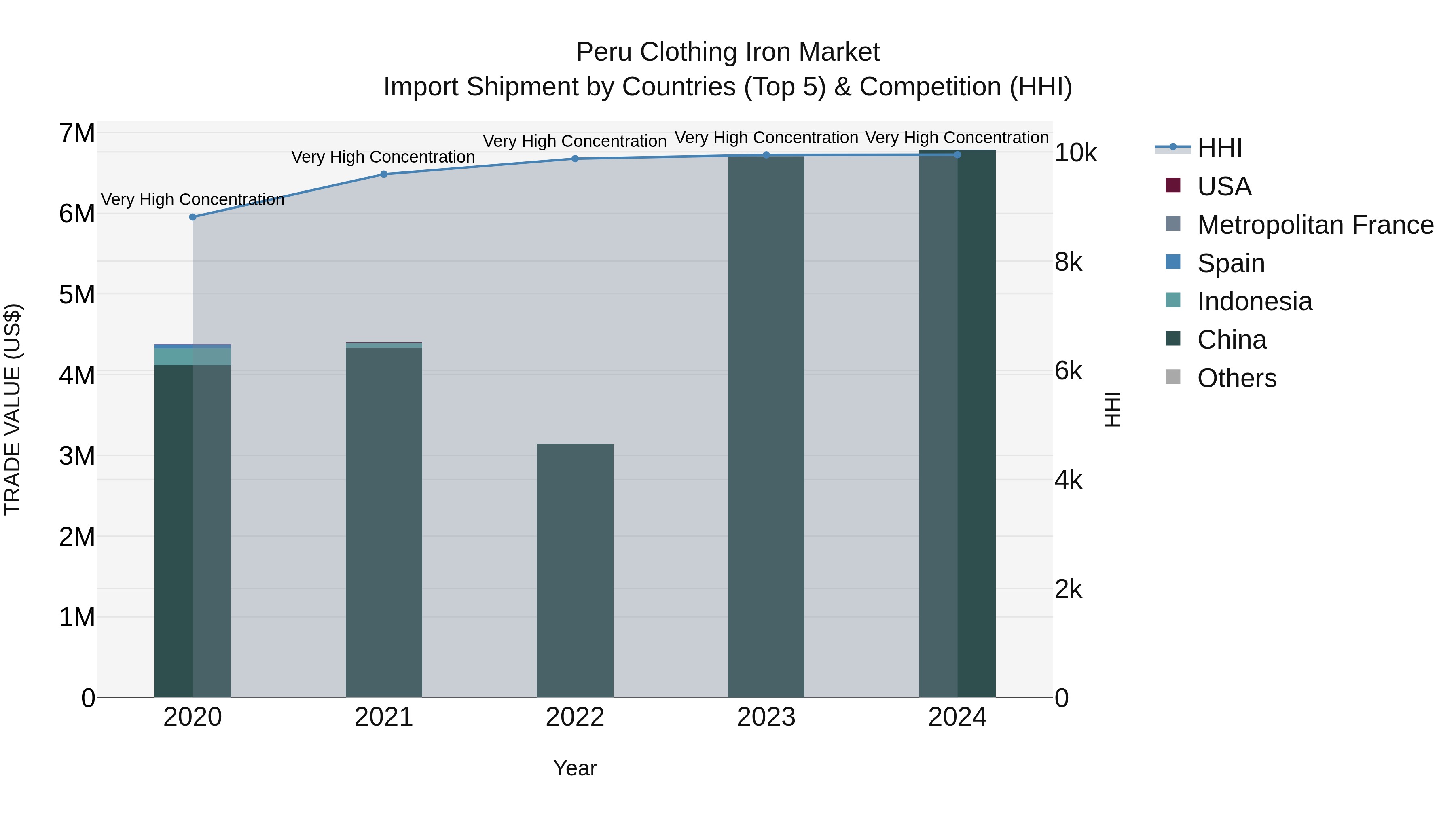 Peru Clothing Iron Market Top 5 Importing Countries and Market Competition (HHI) Analysis