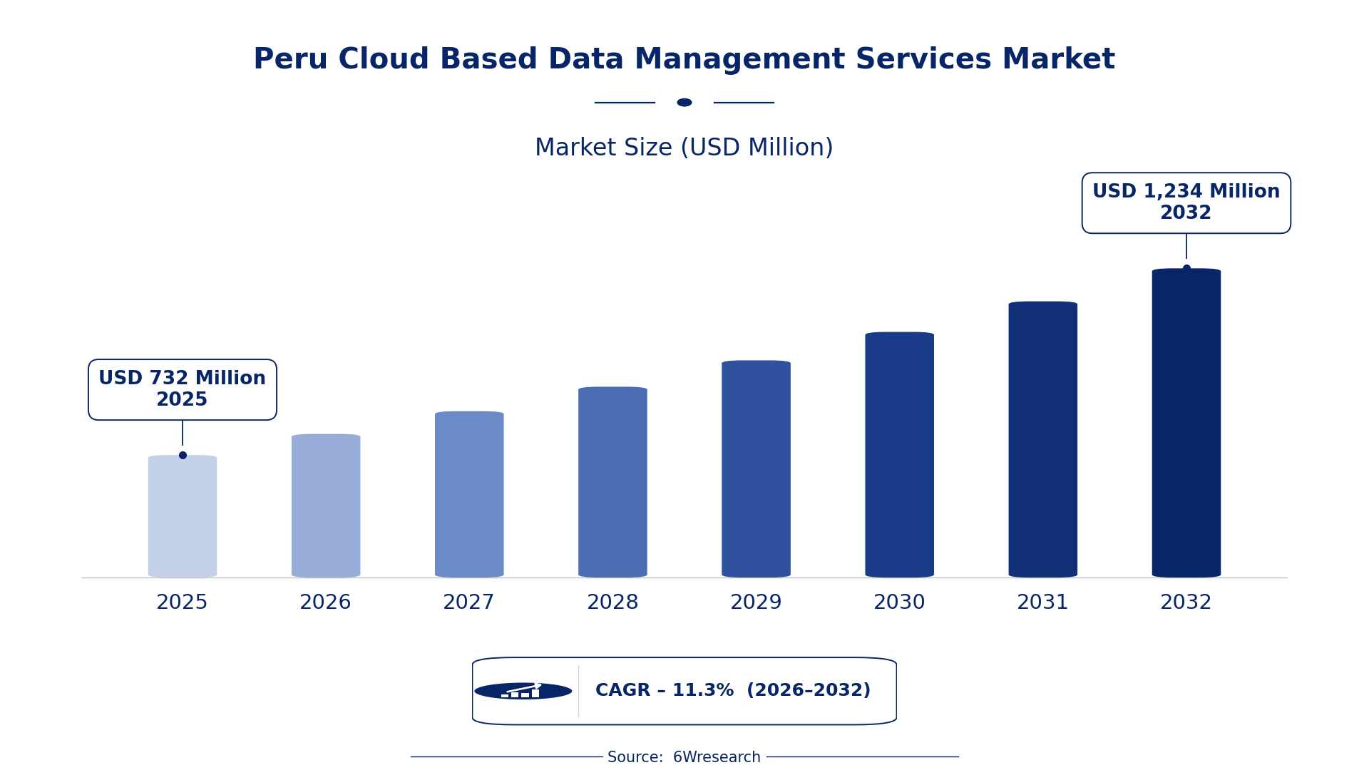 Peru Cloud Based Data Management Services Market Size & Growth Rate (2026-2032)