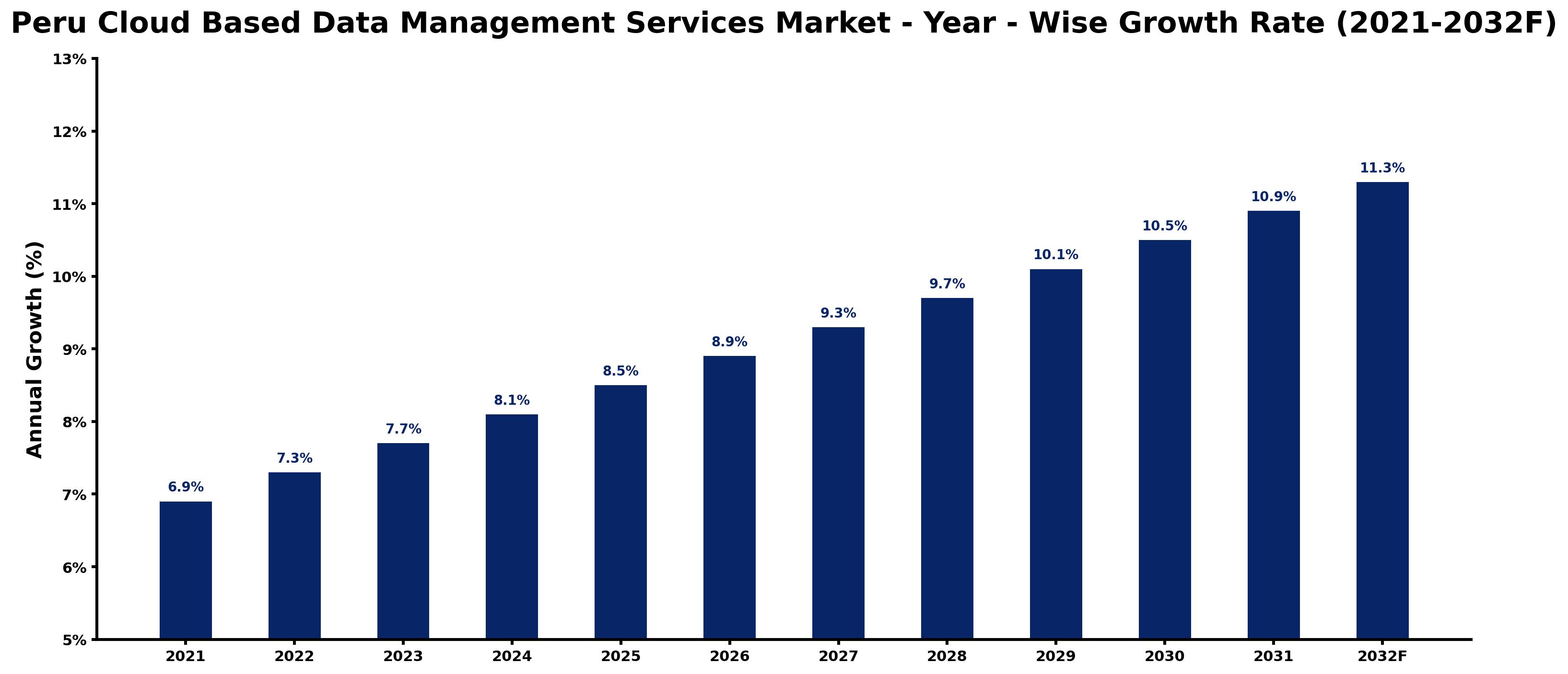 Peru Cloud Based Data Management Services Market Year-wise Growth Rate and Key Drivers
