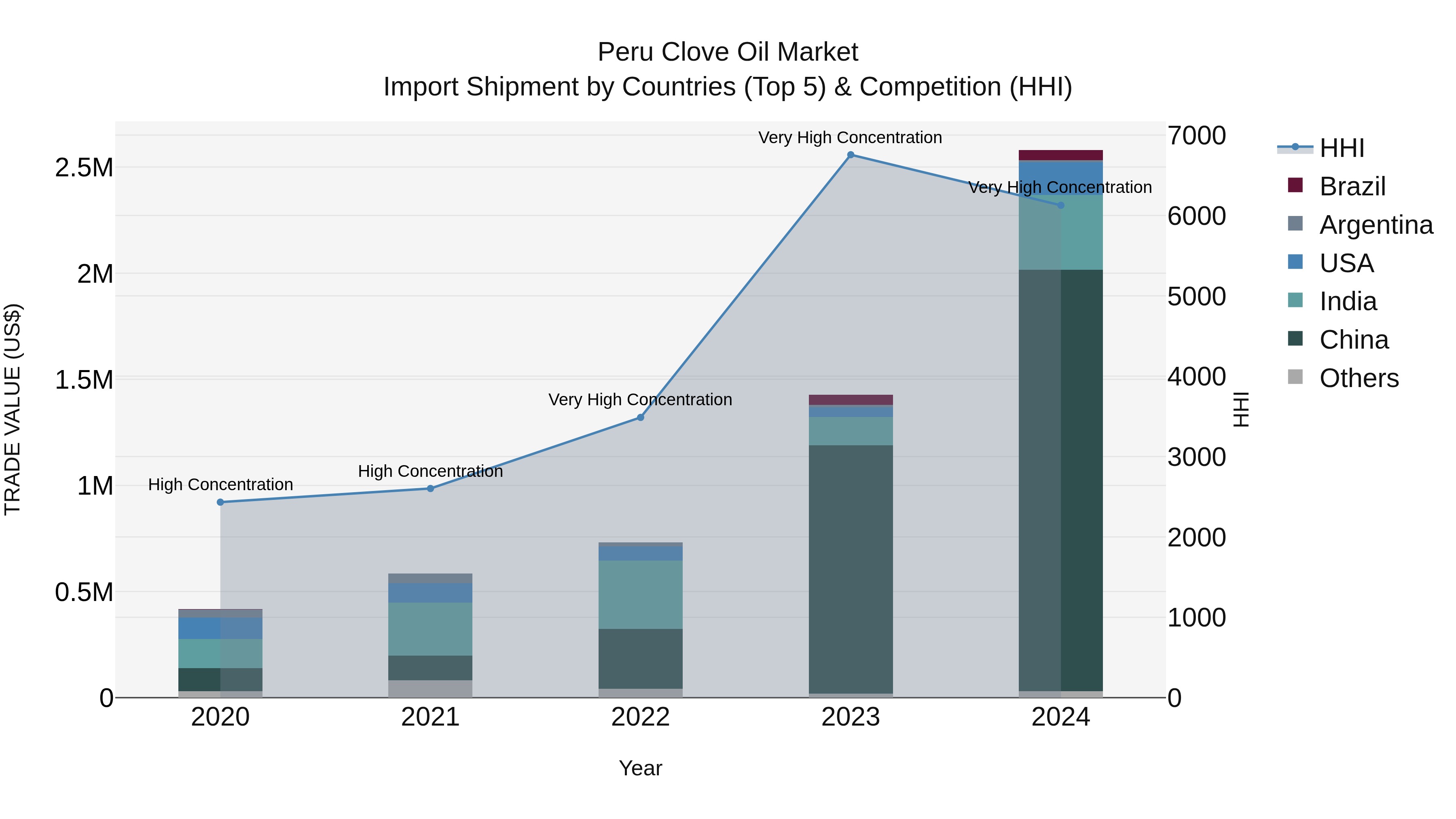 Peru Clove Oil Market Top 5 Importing Countries and Market Competition (HHI) Analysis