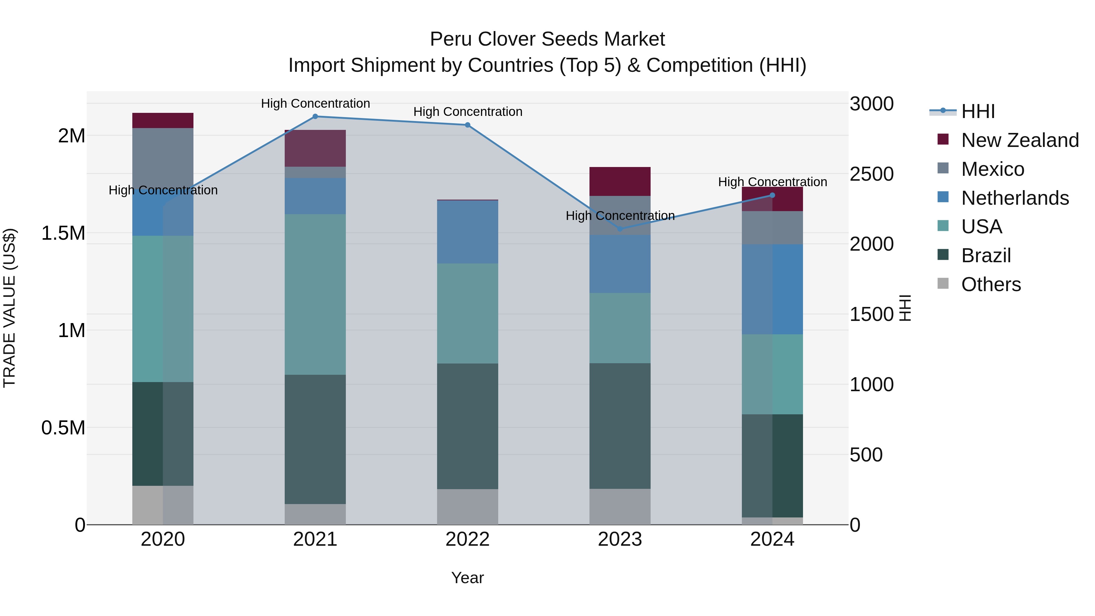 Peru Clover Seeds Market Top 5 Importing Countries and Market Competition (HHI) Analysis