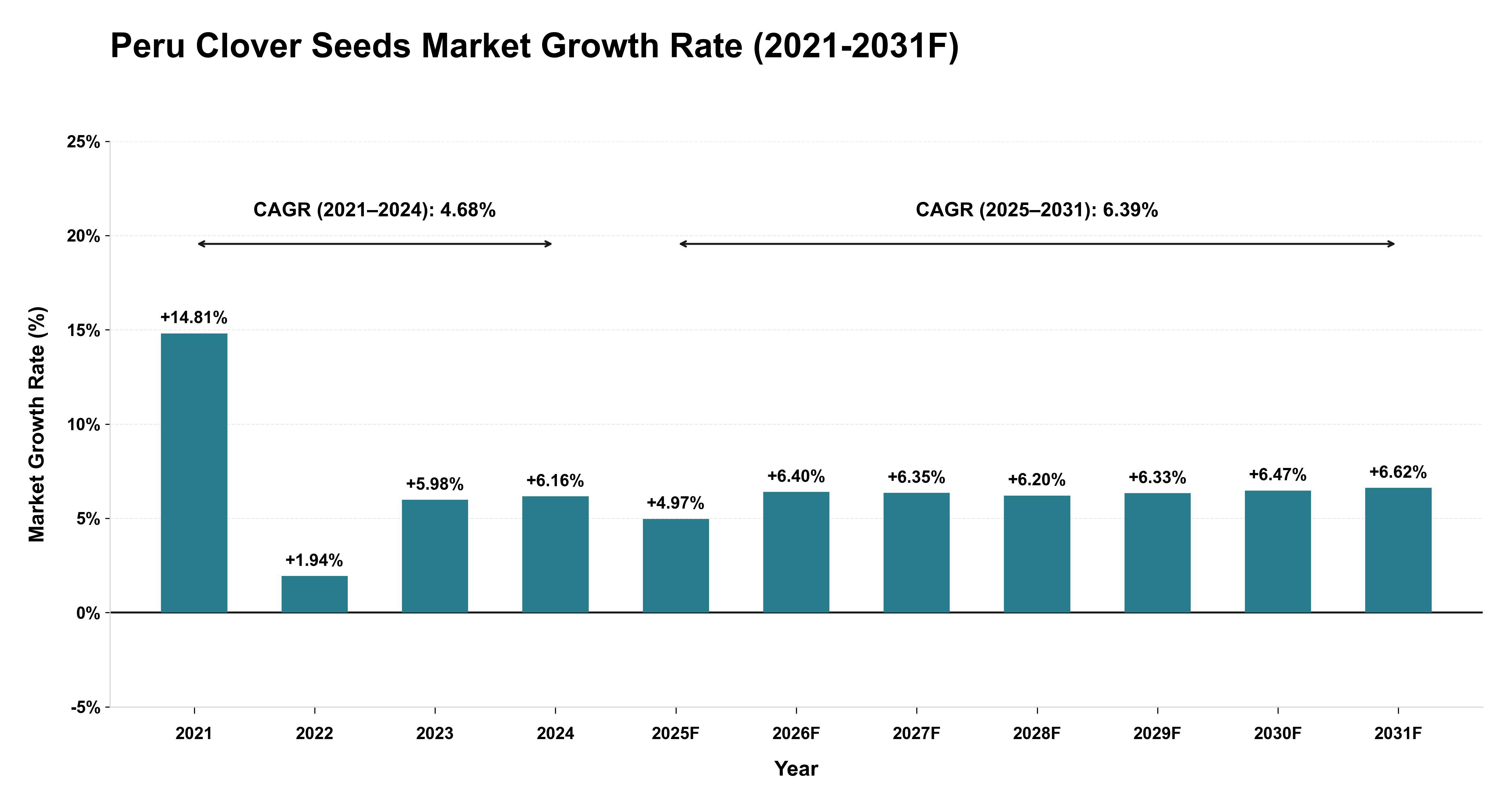 Peru Clover Seeds Market Year-wise Growth Rate (2021-2031F)