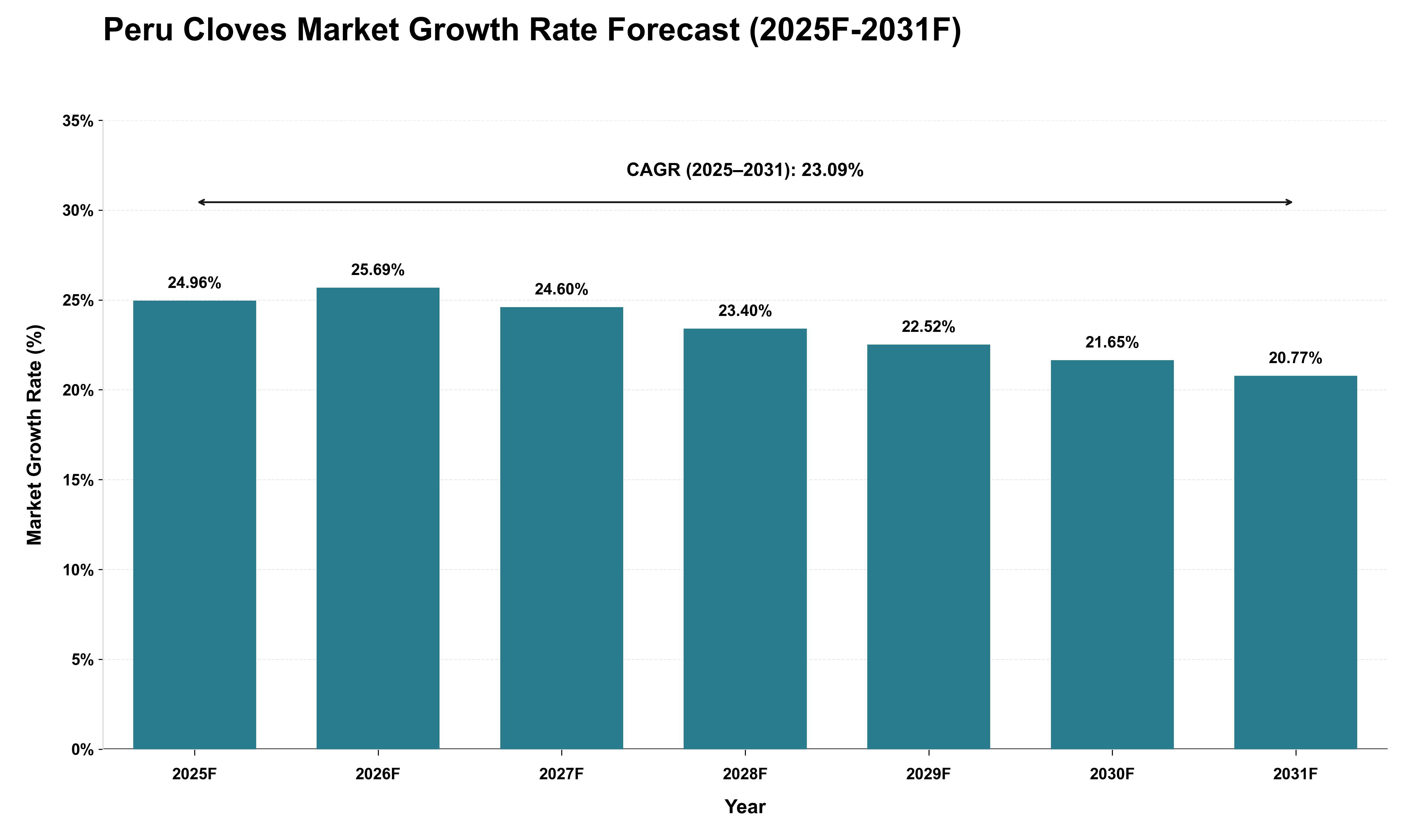 Peru Cloves Market Growth Rate Analysis (2025 - 2031)