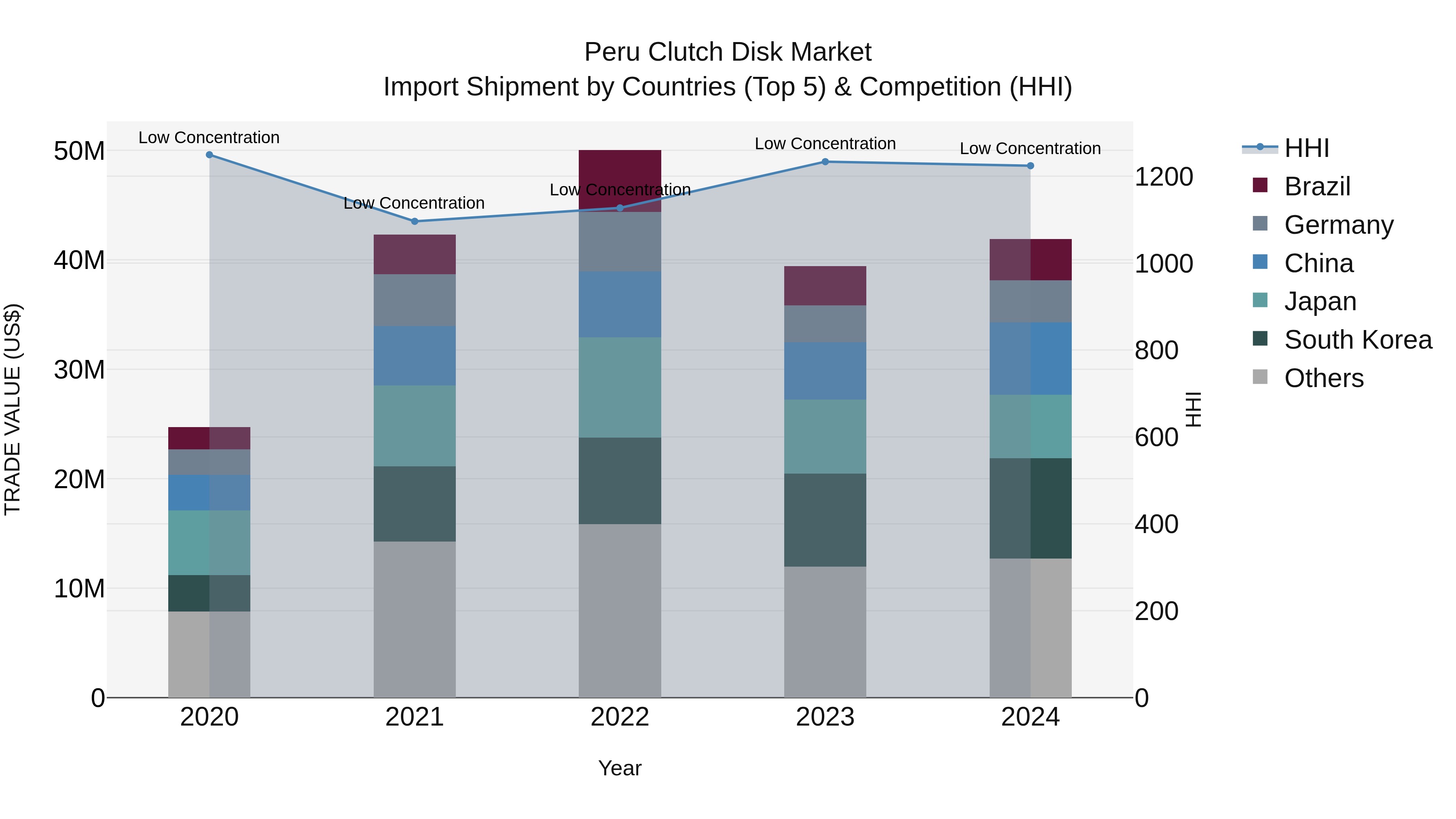 Peru Clutch Disk Market Top 5 Importing Countries and Market Competition (HHI) Analysis