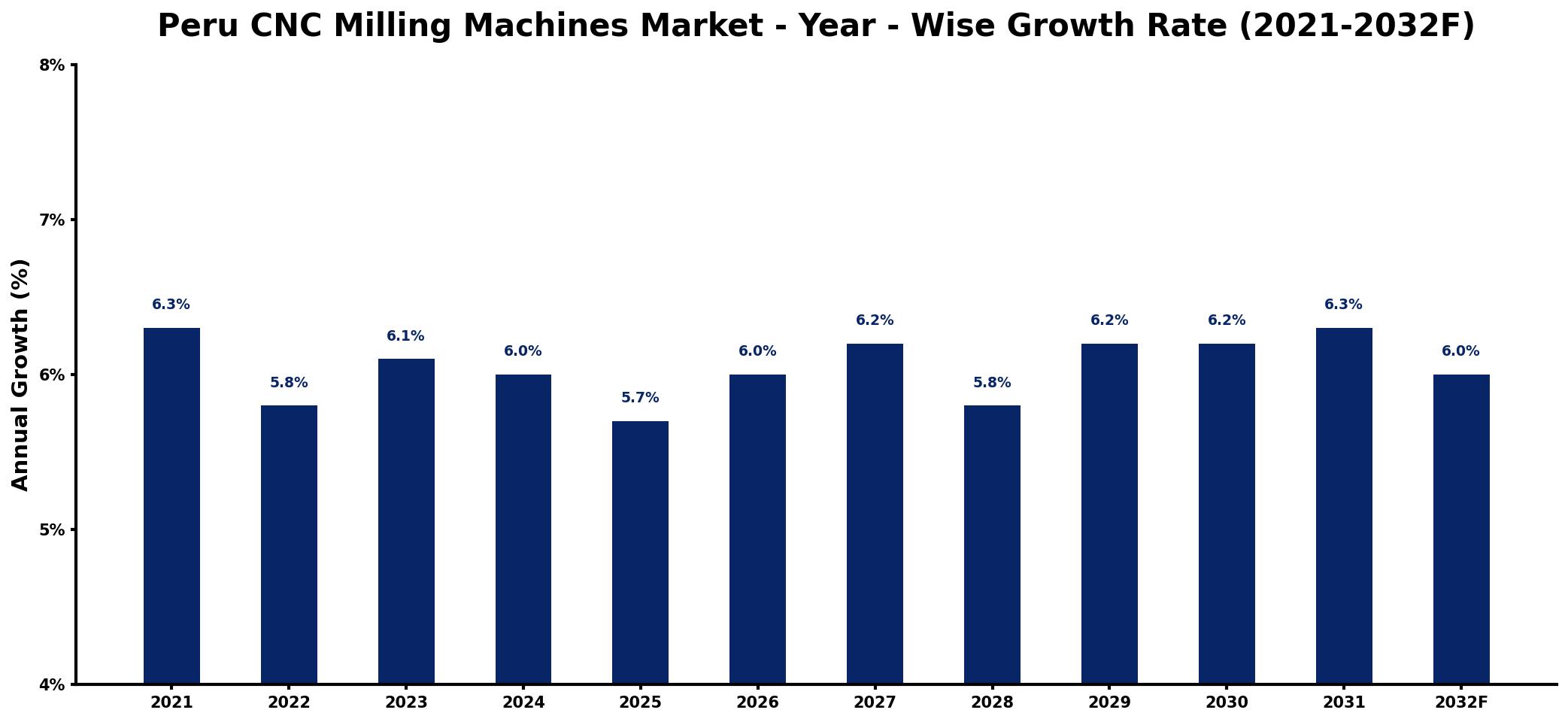 Peru CNC Milling Machines Market Year-wise Growth Rate and Key Drivers