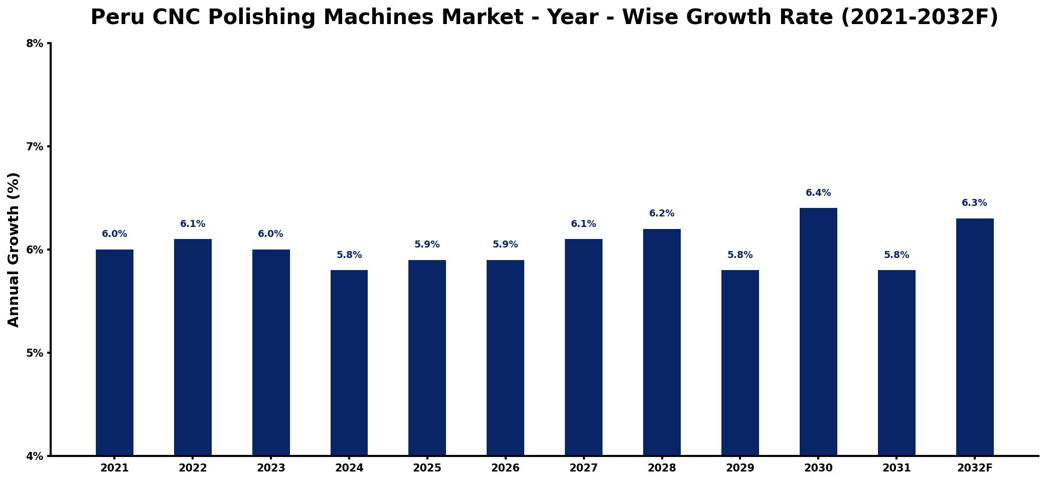 Peru CNC Polishing Machines Market Year-wise Growth Rate and Key Drivers