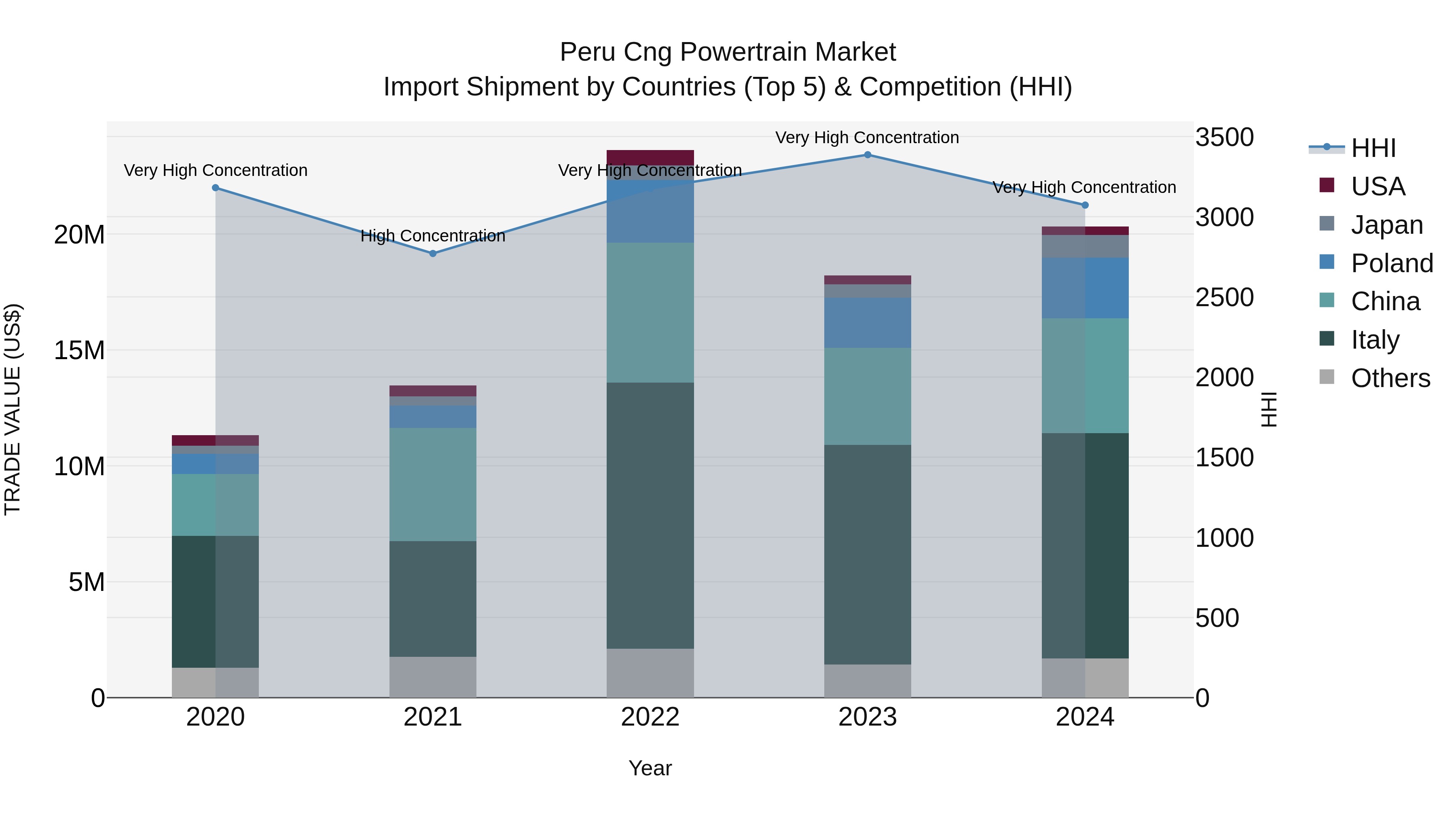 Peru Cng Powertrain Market Top 5 Importing Countries and Market Competition (HHI) Analysis