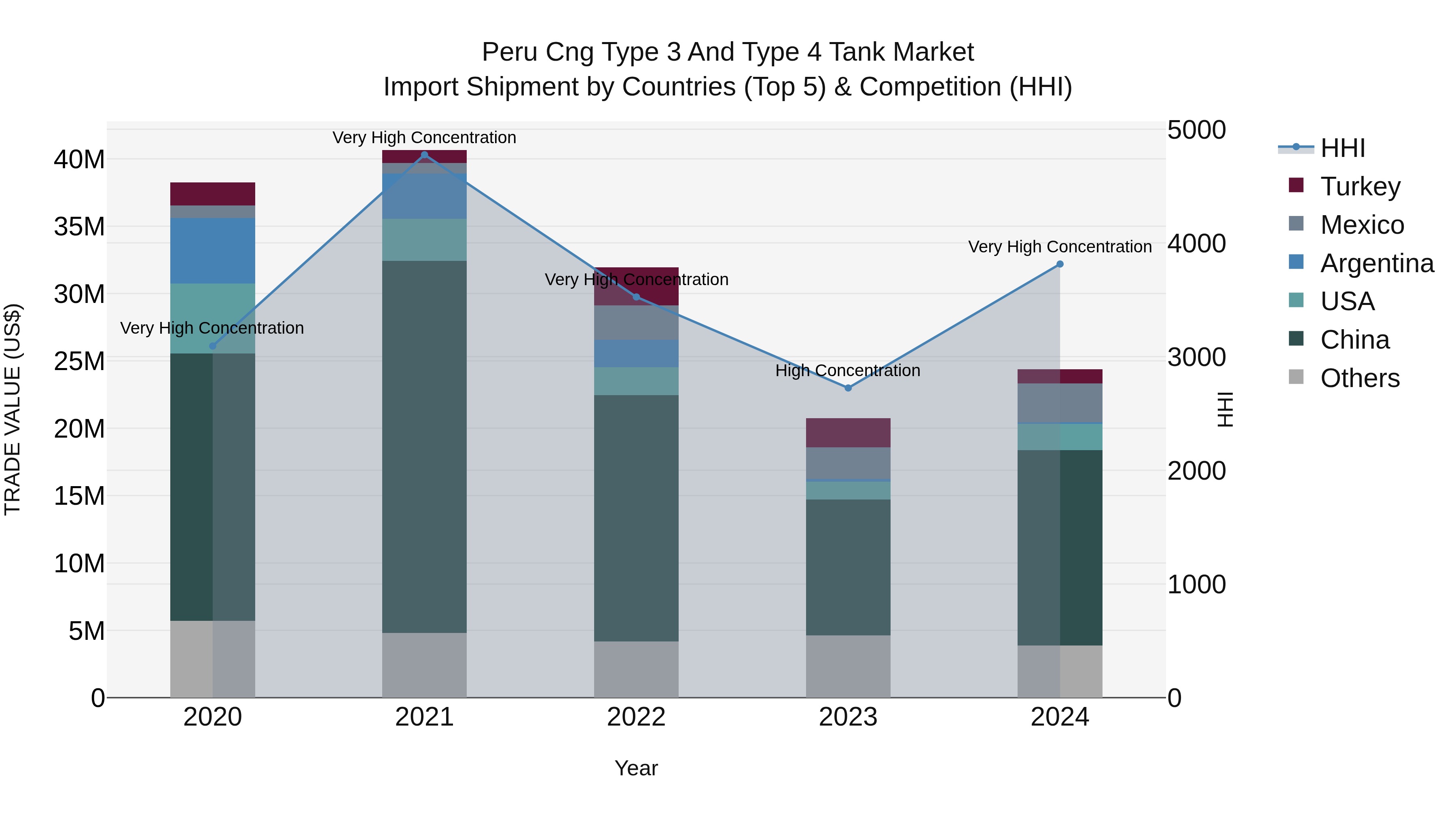 Peru Cng Type 3 And Type 4 Tank Market Top 5 Importing Countries and Market Competition (HHI) Analysis