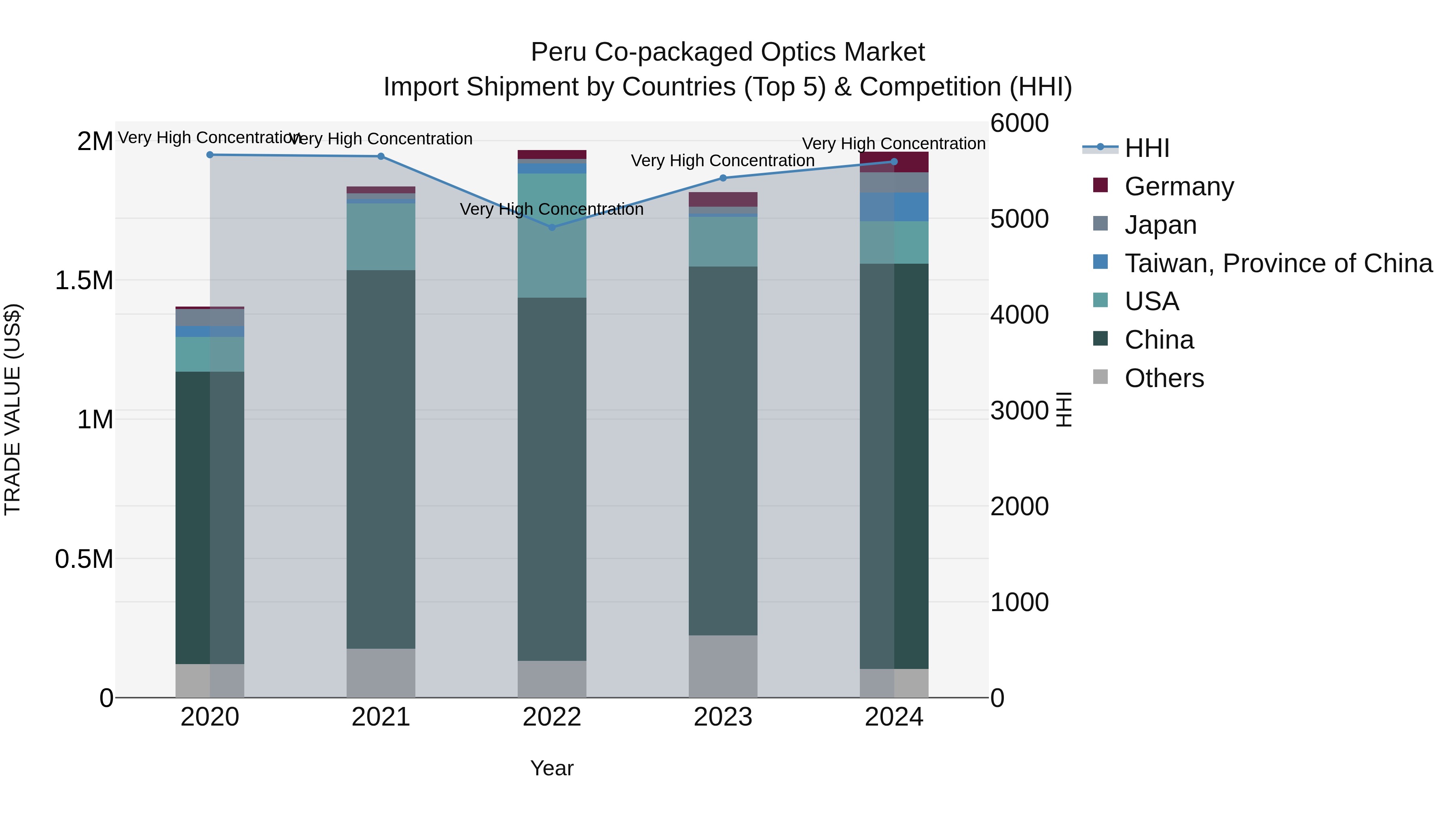 Peru Co Packaged Optics Market Top 5 Importing Countries and Market Competition (HHI) Analysis