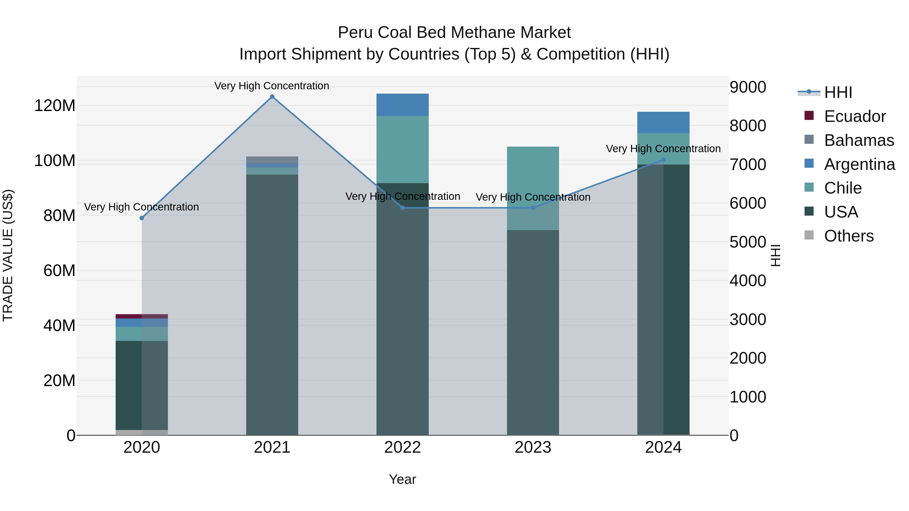 Peru Coal Bed Methane Market Top 5 Importing Countries and Market Competition (HHI) Analysis