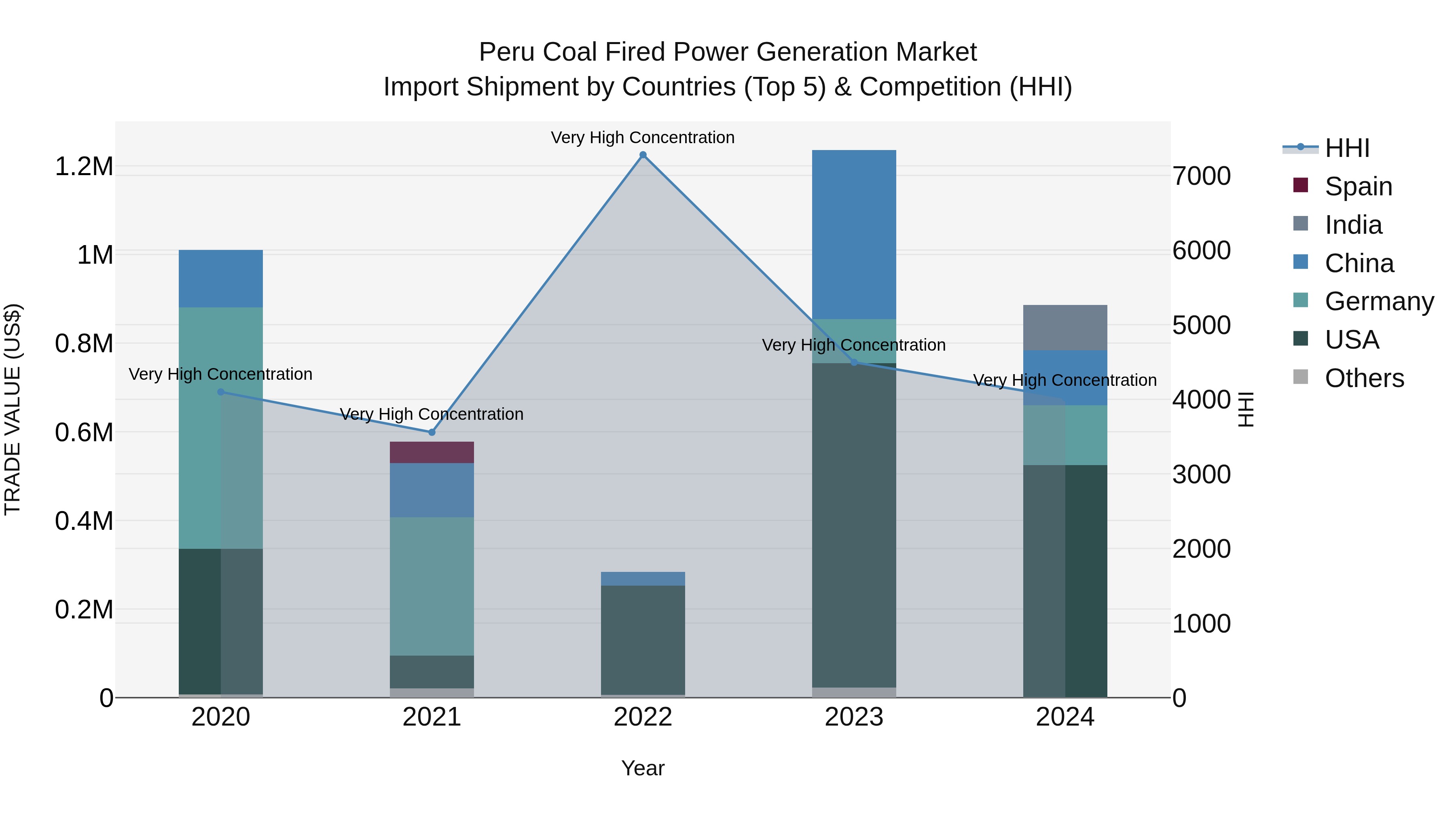 Peru Coal Fired Power Generation Market Top 5 Importing Countries and Market Competition (HHI) Analysis