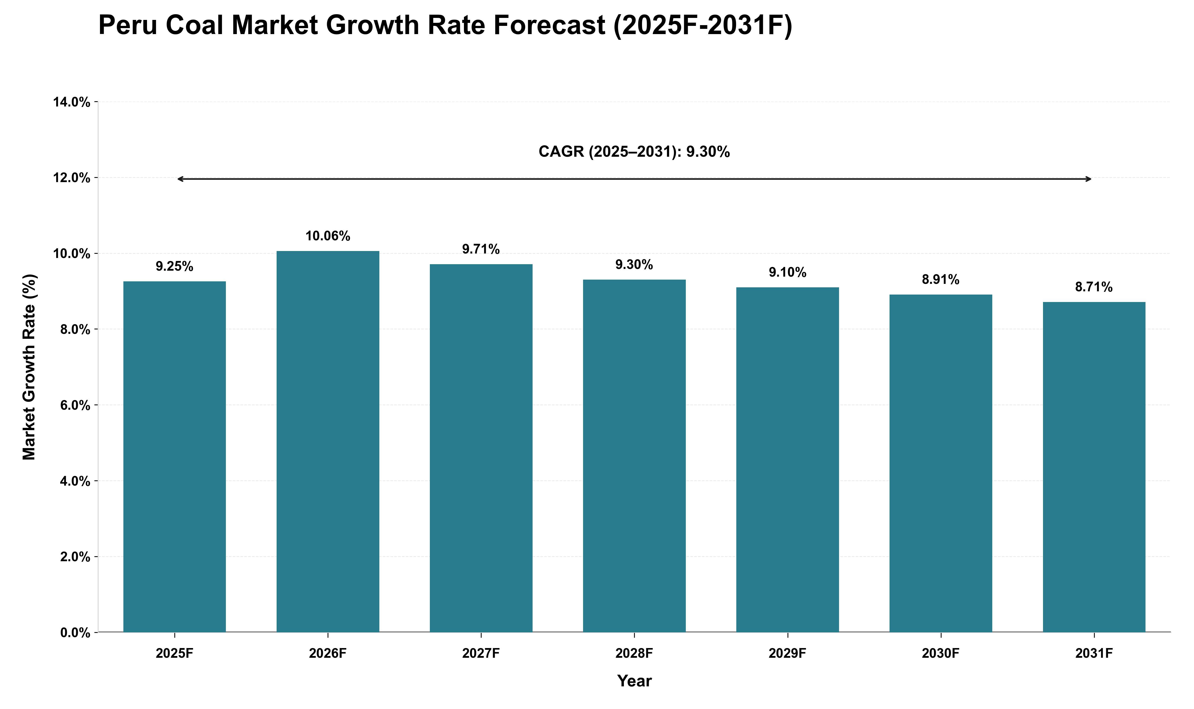 Peru Coal Market Growth Rate Analysis (2025 - 2031)