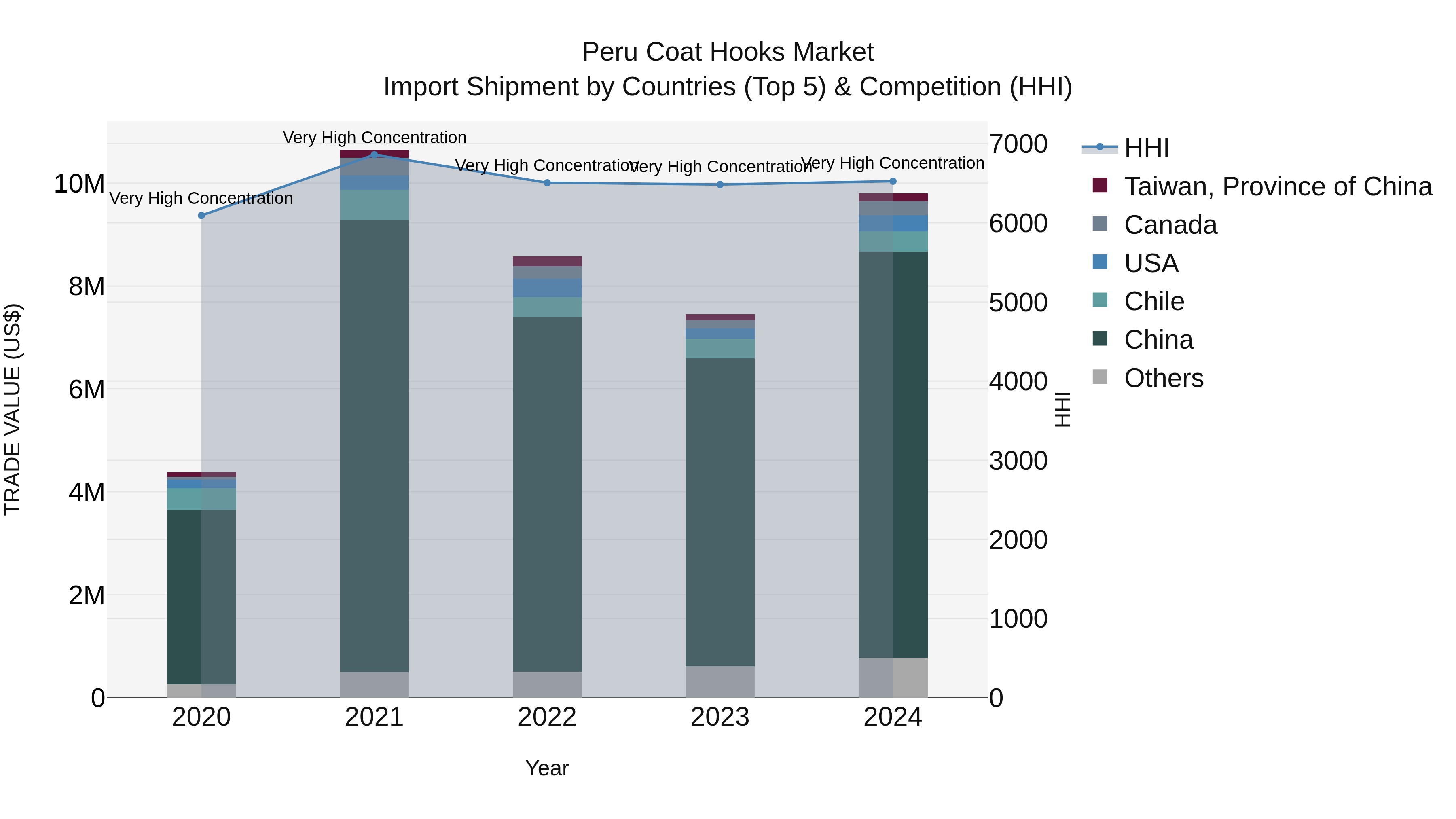 Peru Coat Hooks Market Top 5 Importing Countries and Market Competition (HHI) Analysis