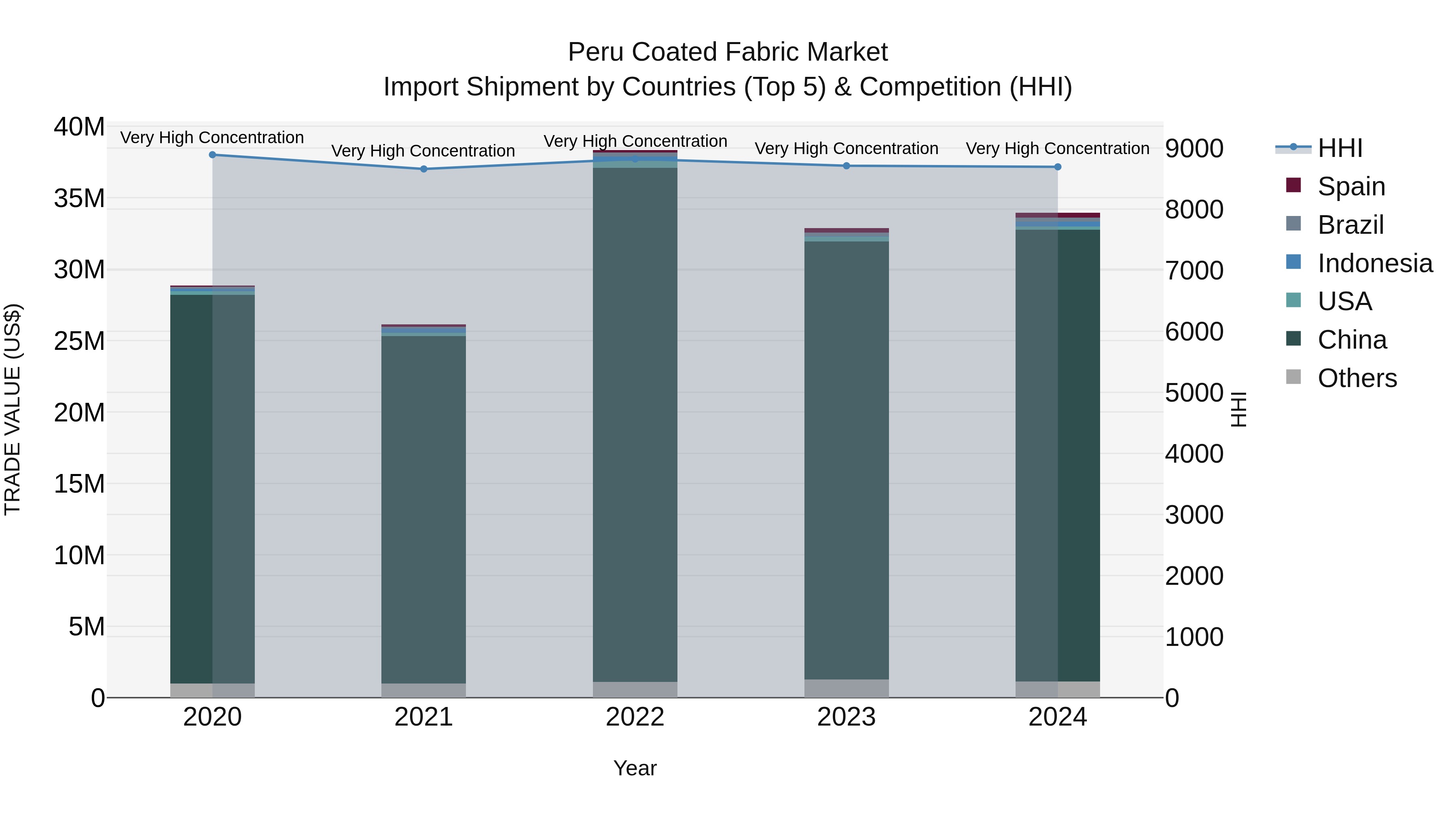 Peru Coated Fabric Market Top 5 Importing Countries and Market Competition (HHI) Analysis
