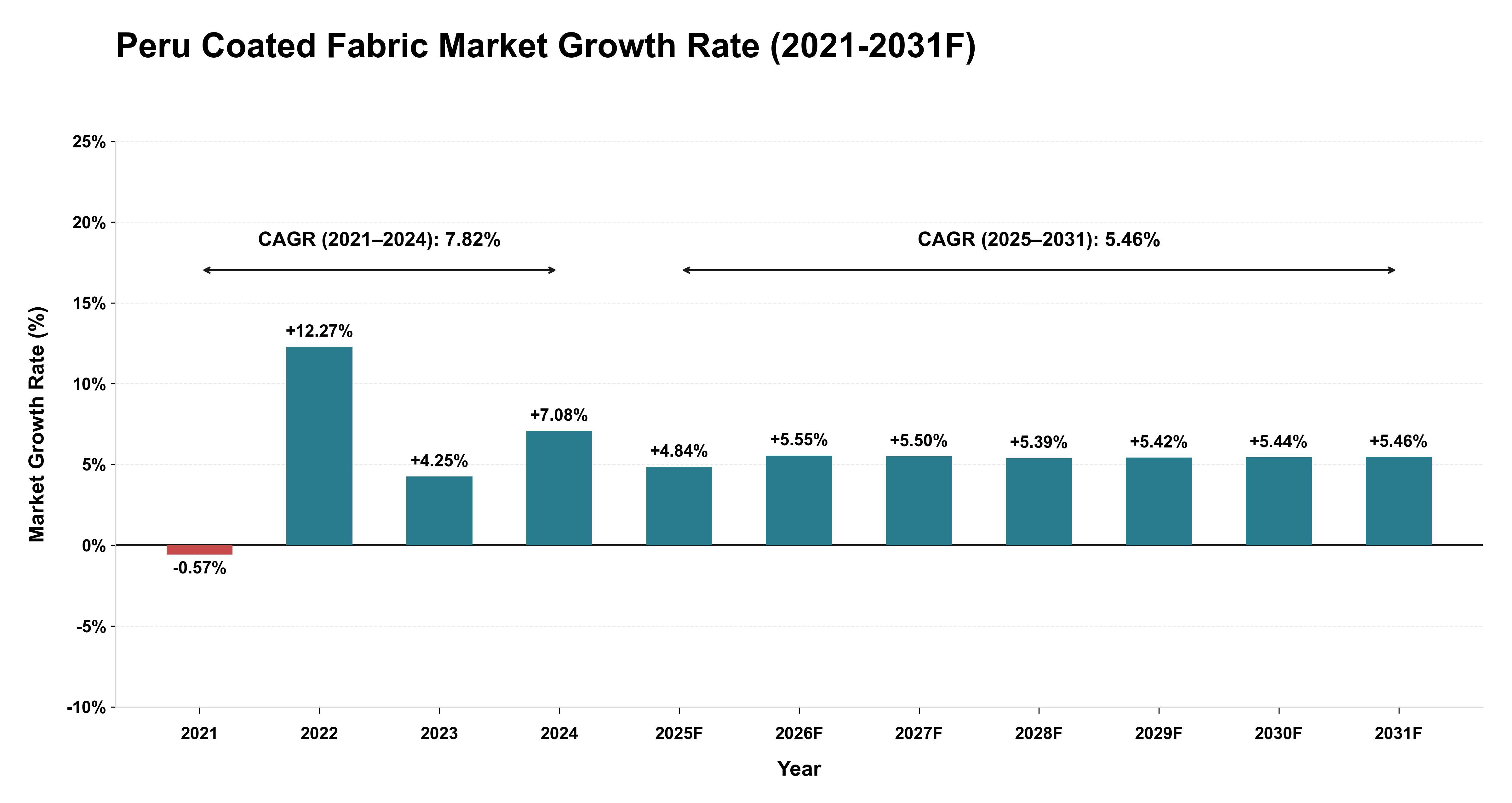 Peru Coated Fabric Market Year-wise Growth Rate (2021-2031F)