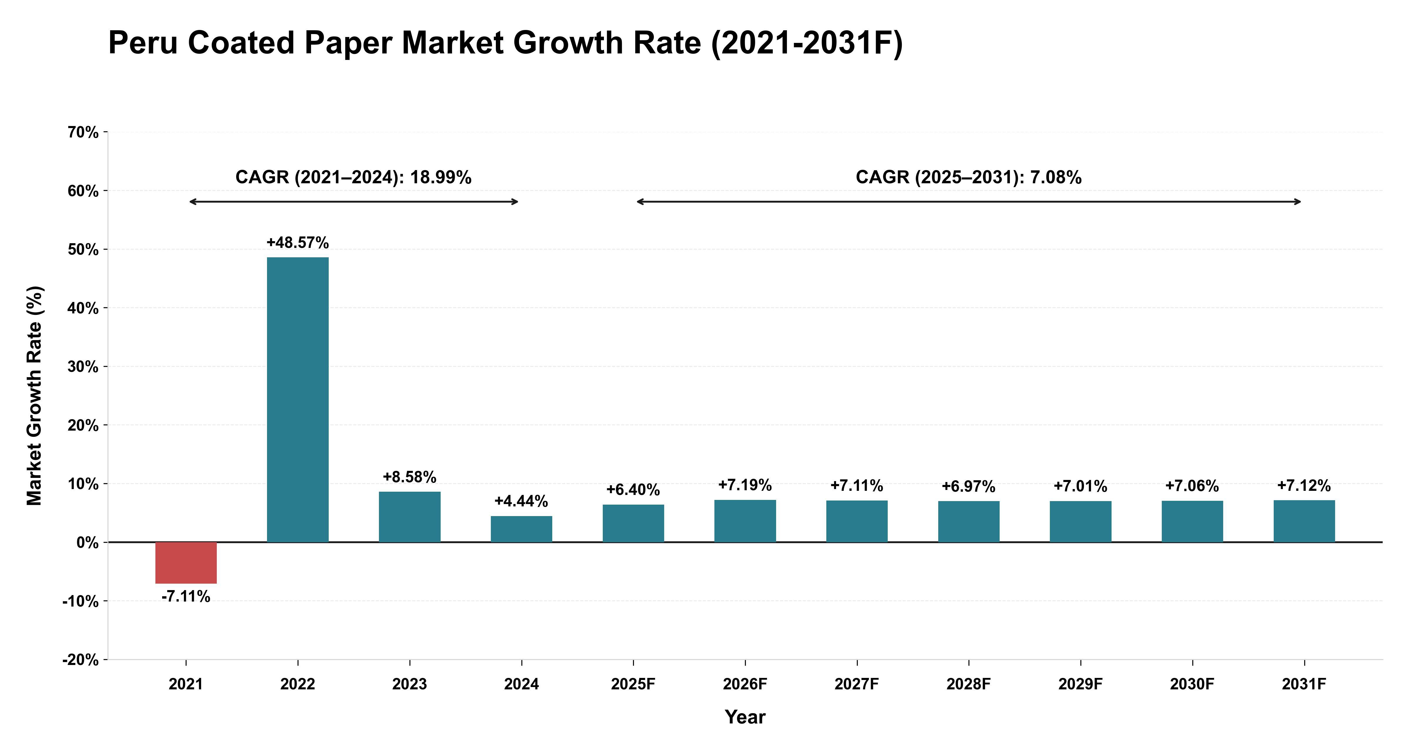 Peru Coated Paper Market Year-wise Growth Rate (2021-2031F)