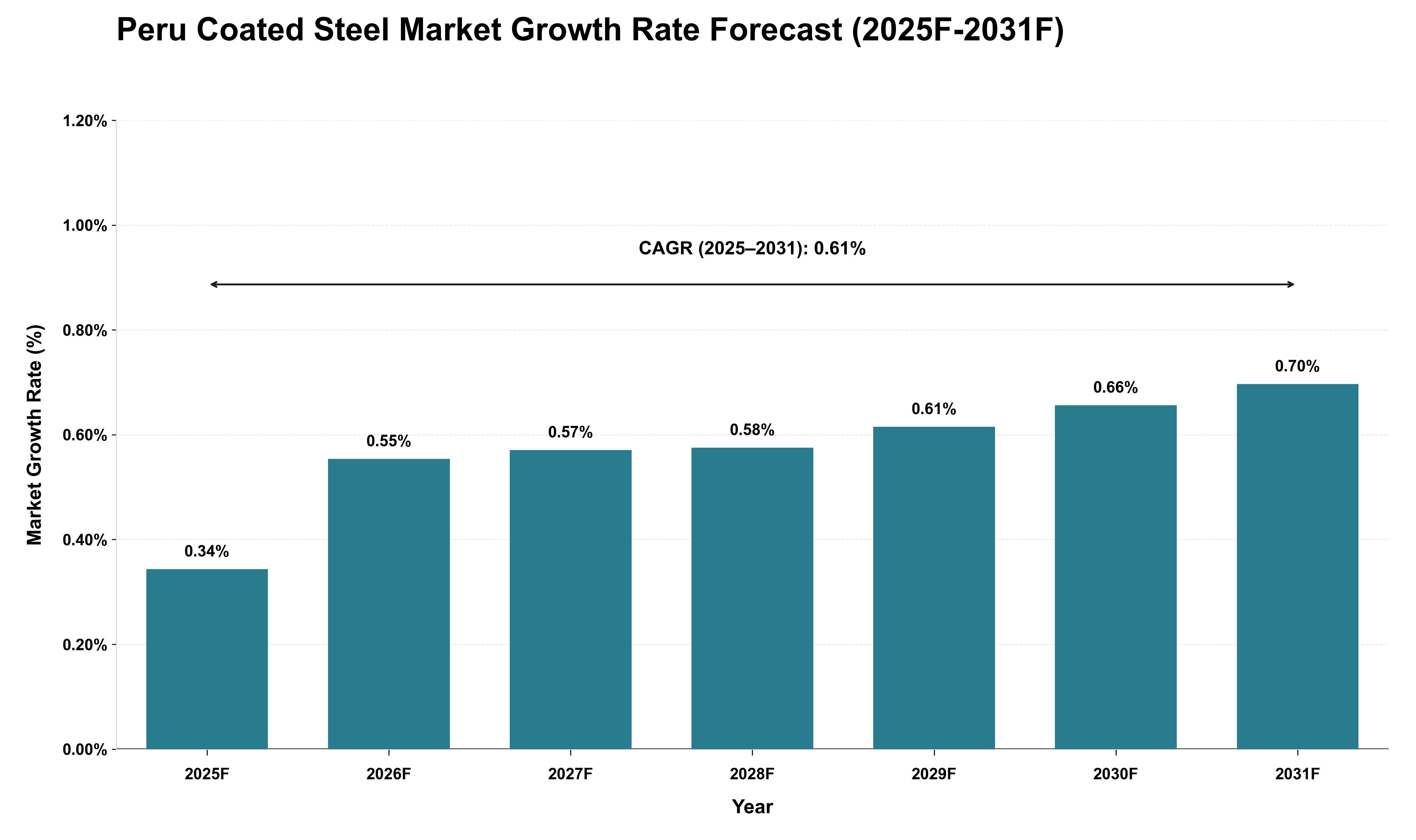 Peru Coated Steel Market Growth Rate Analysis (2025 - 2031)