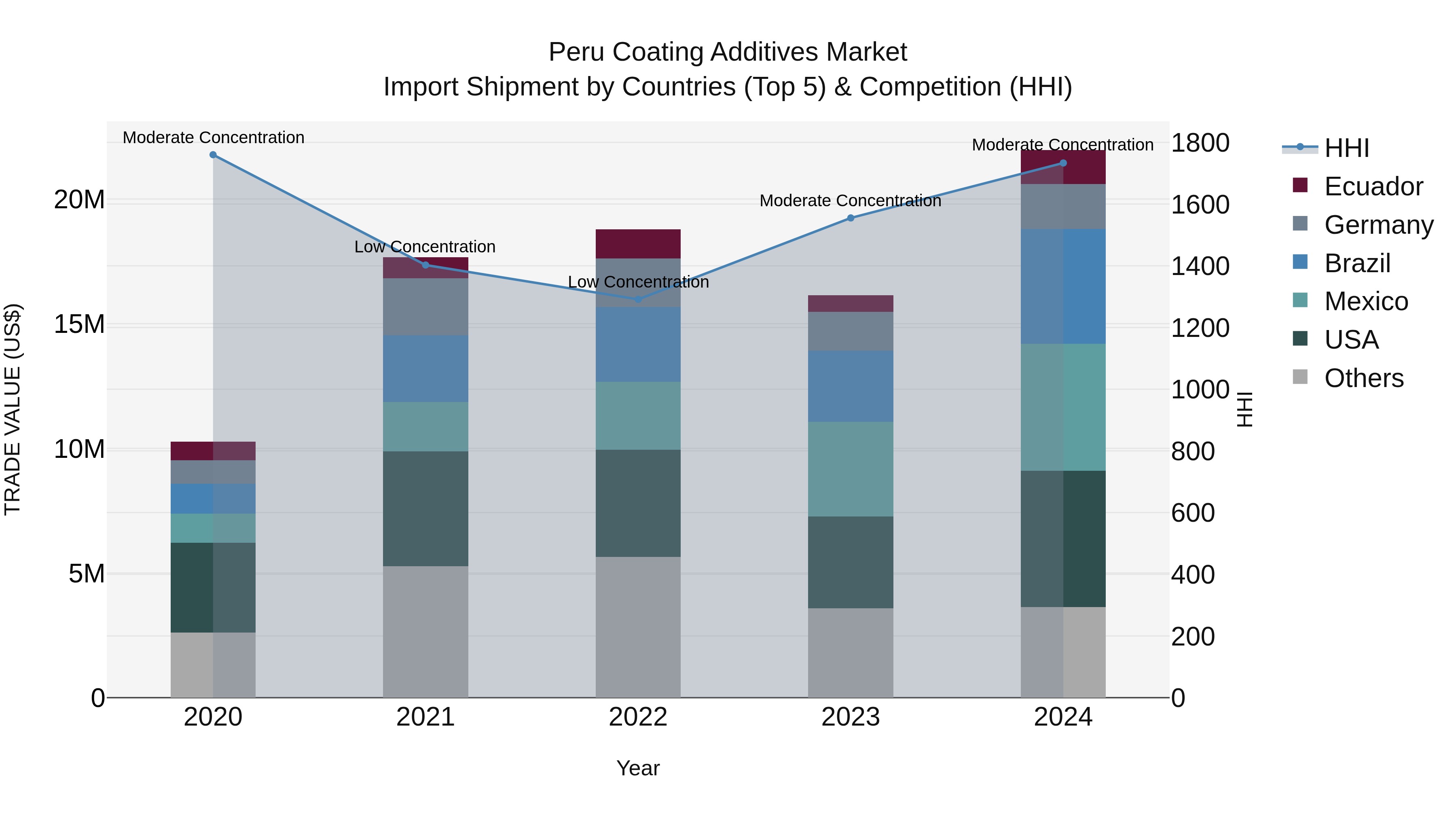 Peru Coating Additives Market Top 5 Importing Countries and Market Competition (HHI) Analysis