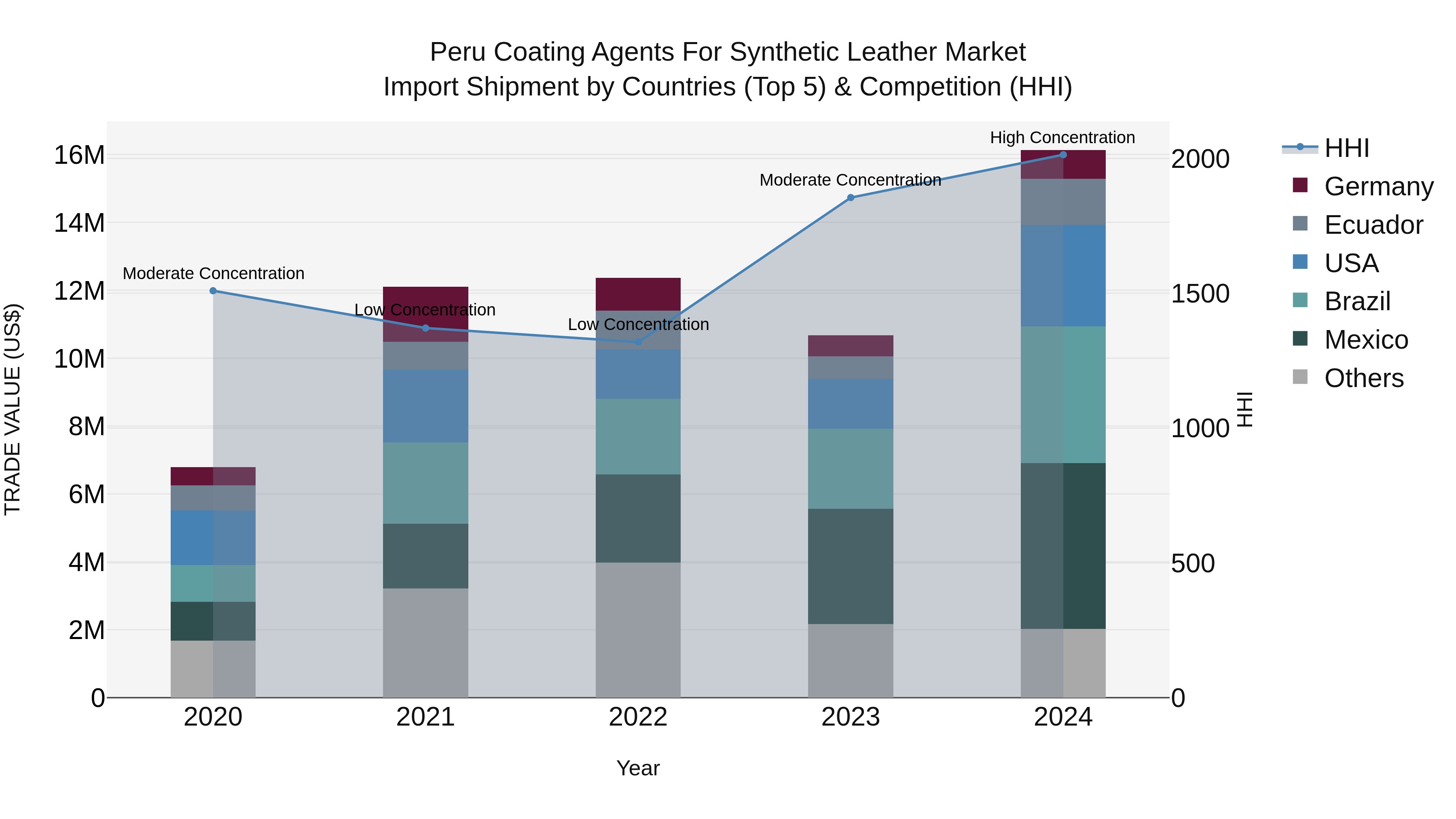 Peru Coating Agents For Synthetic Leather Market Top 5 Importing Countries and Market Competition (HHI) Analysis