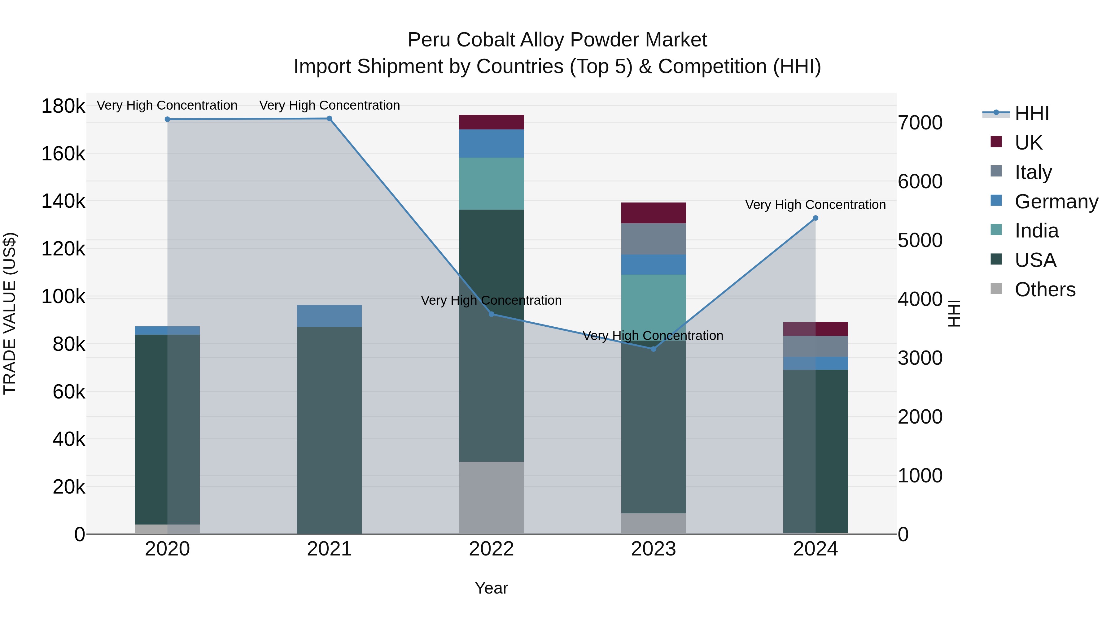 Peru Cobalt Alloy Powder Market Top 5 Importing Countries and Market Competition (HHI) Analysis
