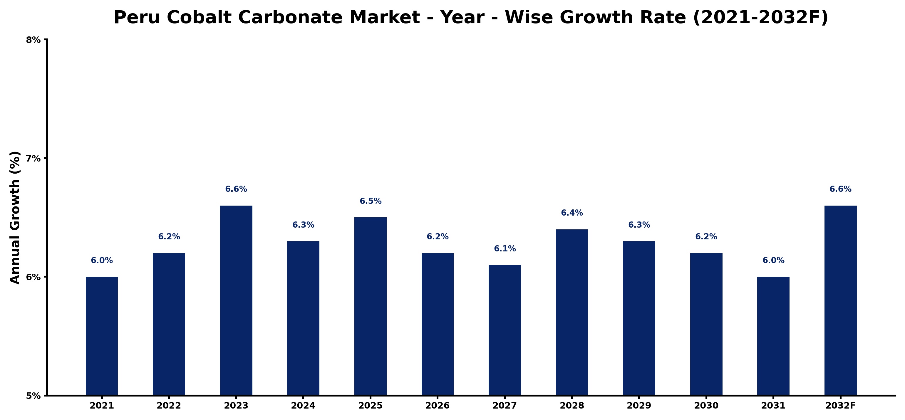 Peru Cobalt Carbonate Market Year-wise Growth Rate and Key Drivers