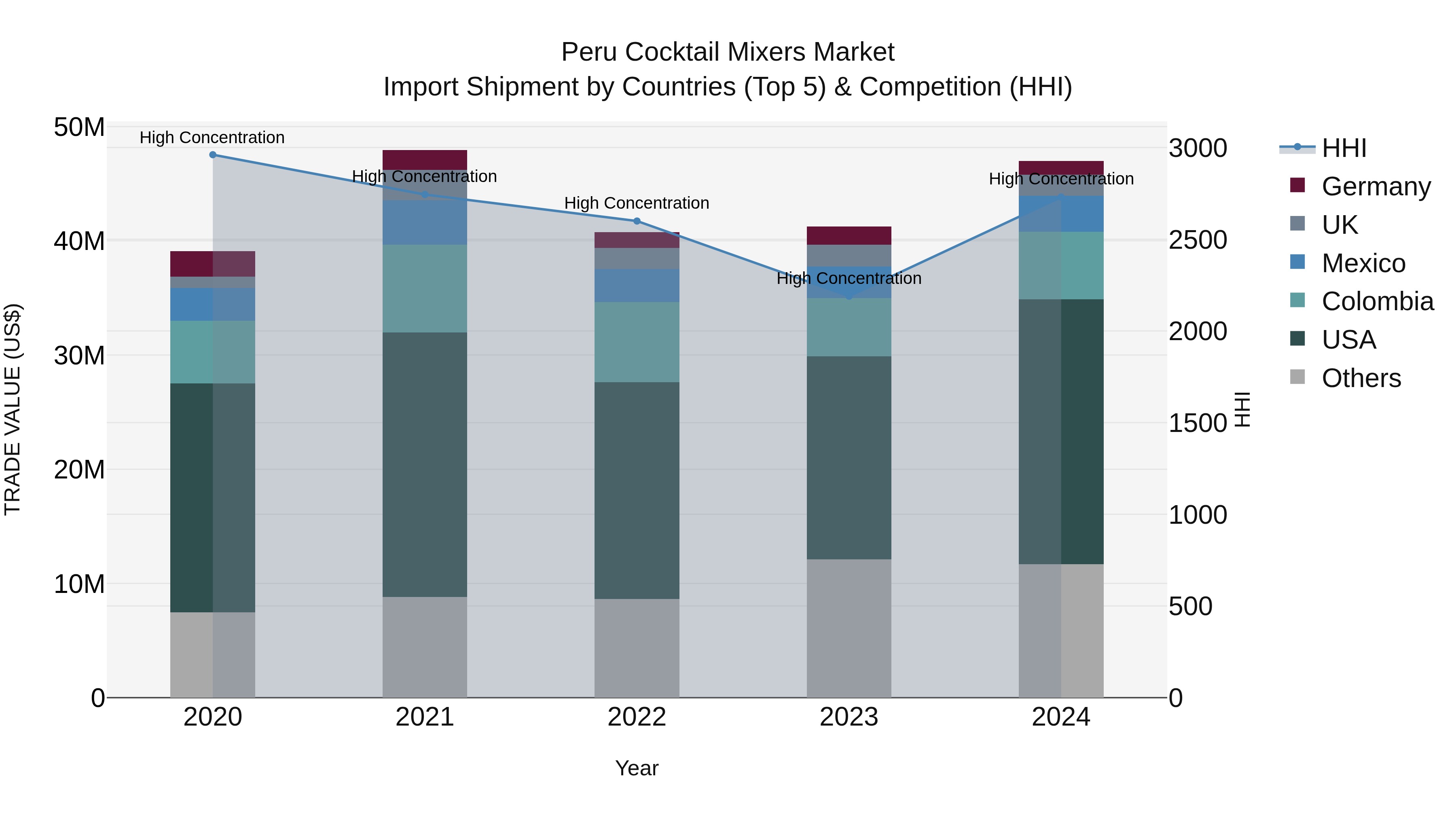Peru Cocktail Mixers Market Top 5 Importing Countries and Market Competition (HHI) Analysis