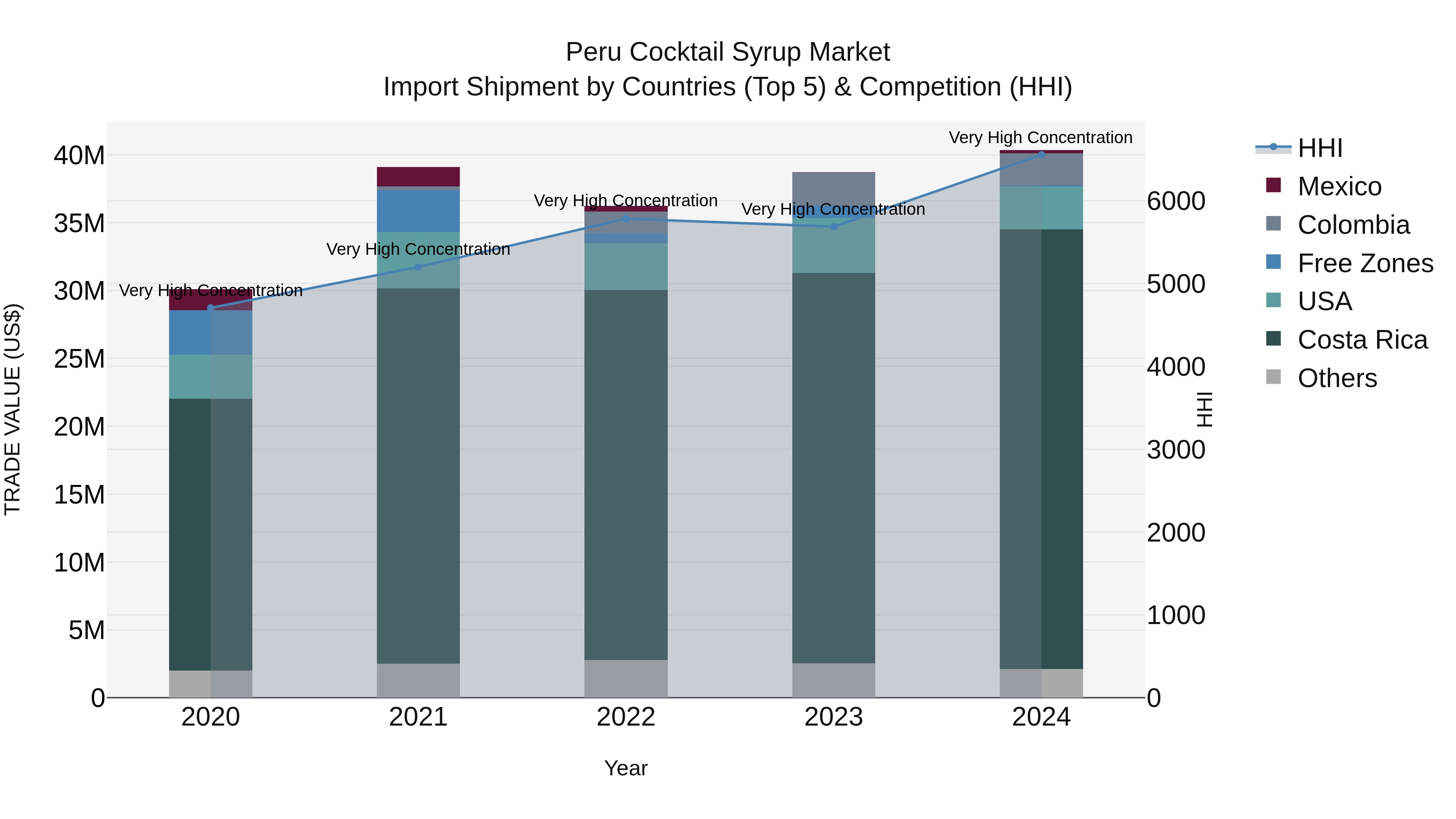 Peru Cocktail Syrup Market Top 5 Importing Countries and Market Competition (HHI) Analysis