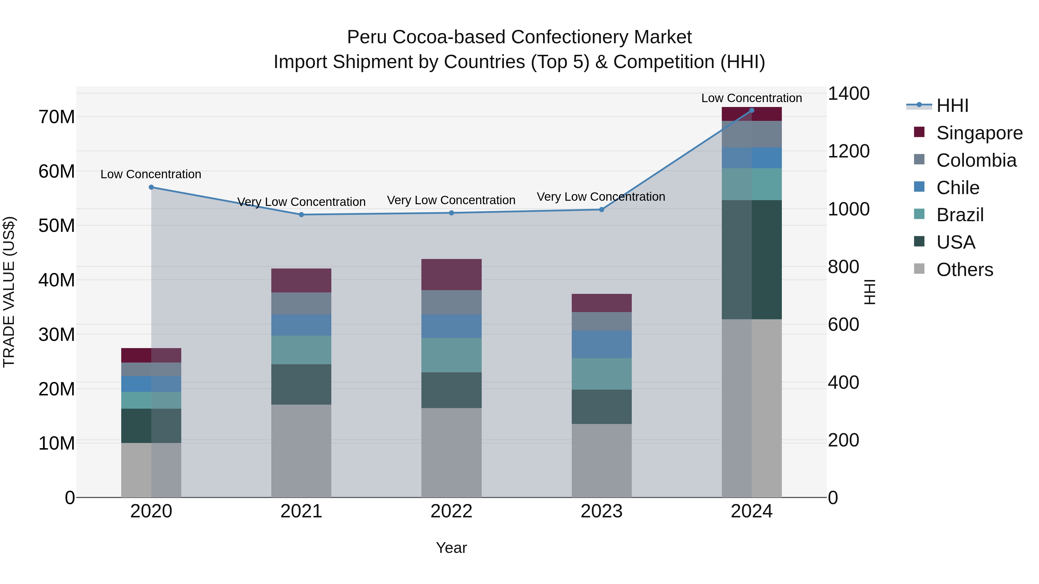 Peru Cocoa Based Confectionery Market Top 5 Importing Countries and Market Competition (HHI) Analysis