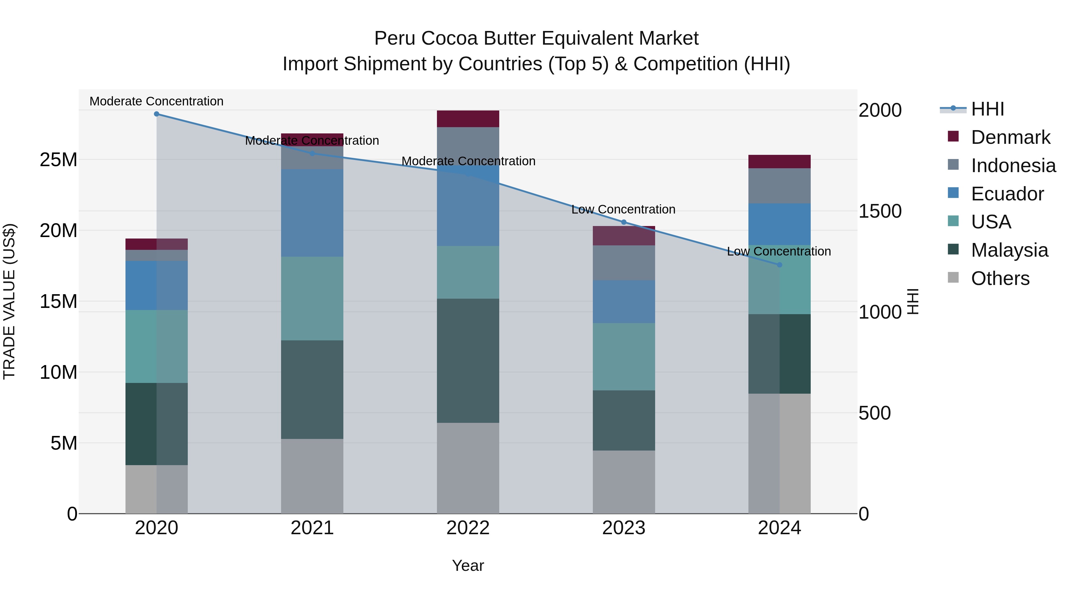 Peru Cocoa Butter Equivalent Market Top 5 Importing Countries and Market Competition (HHI) Analysis
