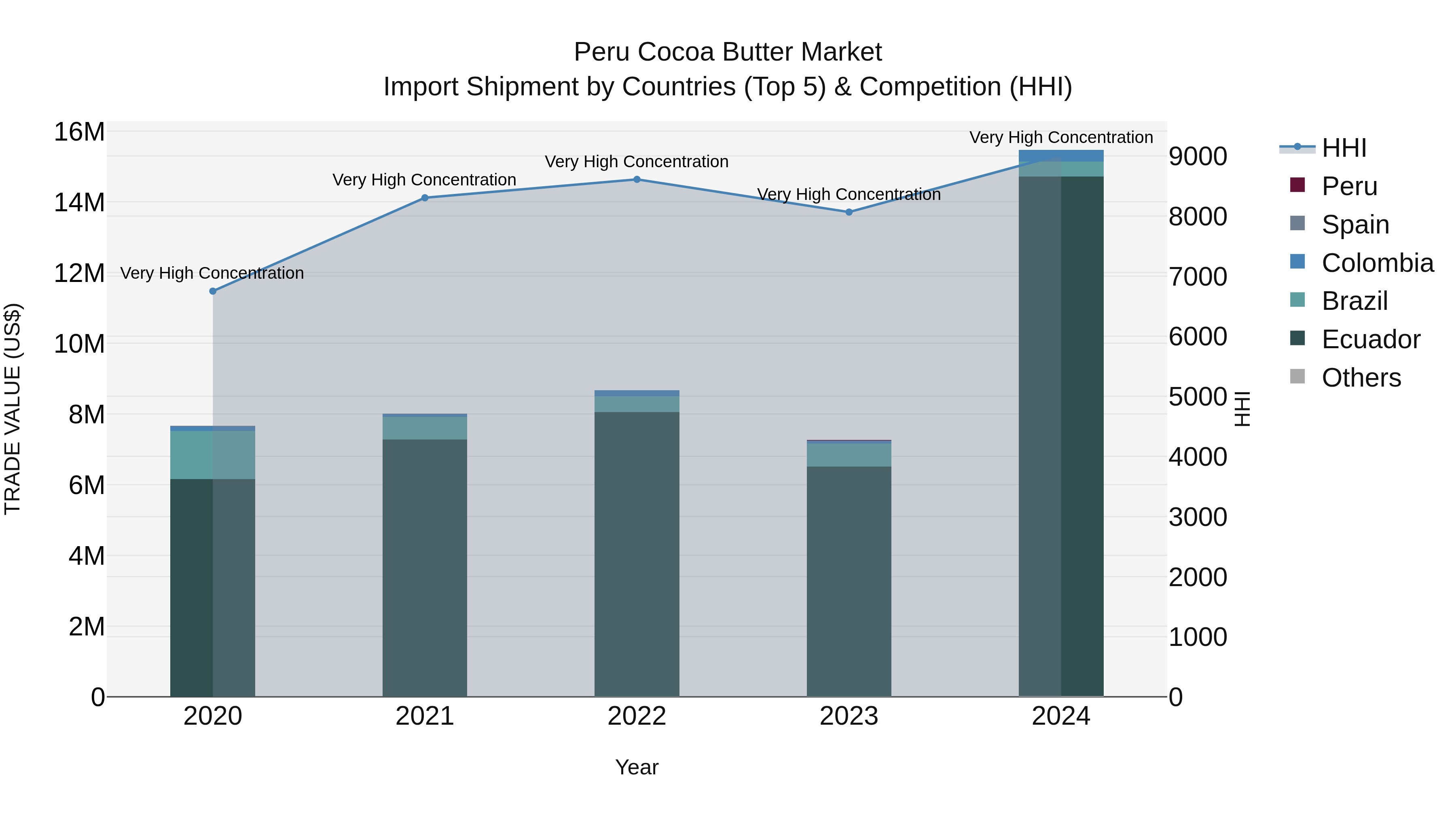 Peru Cocoa Butter Market Top 5 Importing Countries and Market Competition (HHI) Analysis