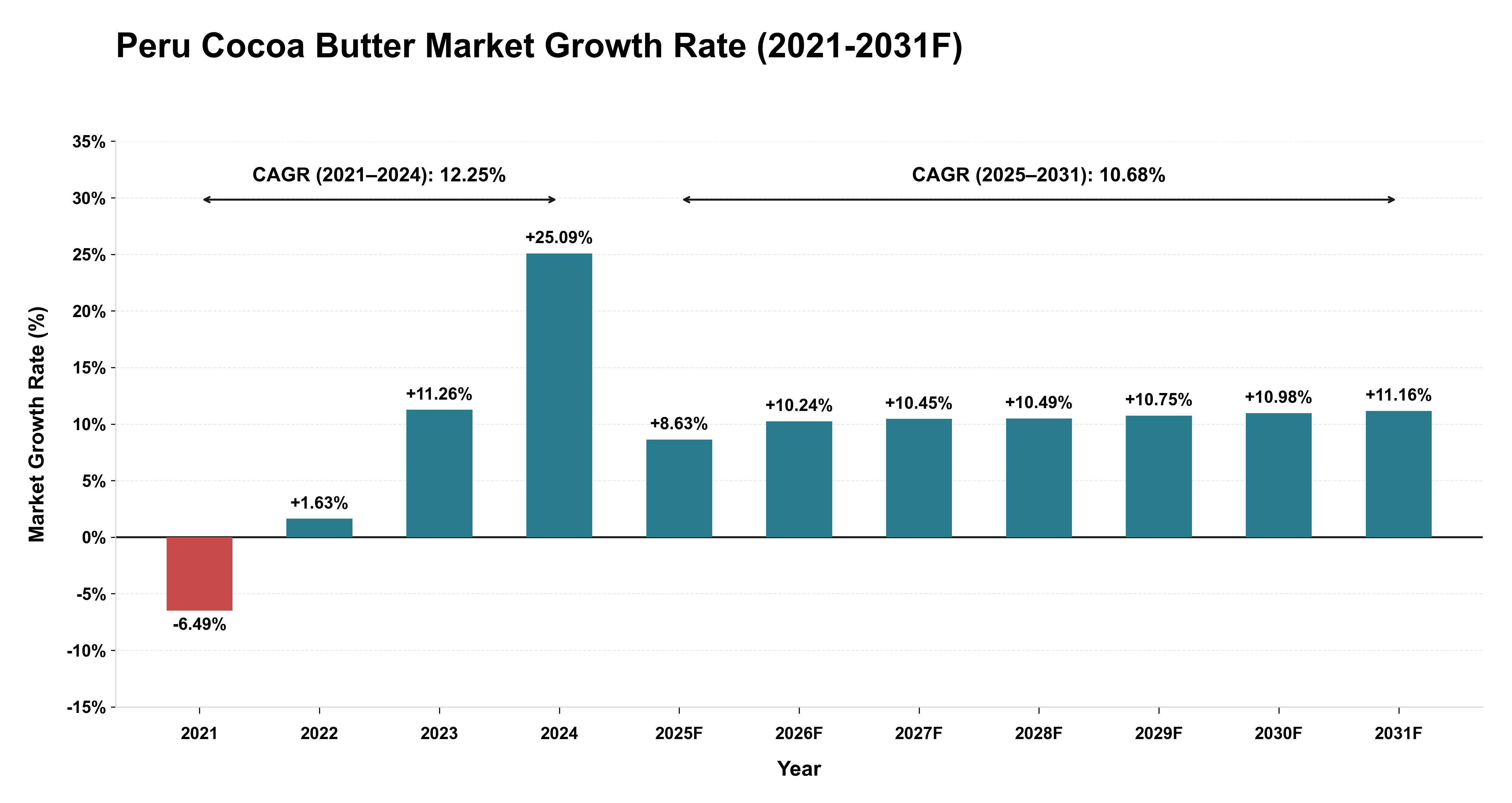 Peru Cocoa Butter Market Year-wise Growth Rate (2021-2031F)