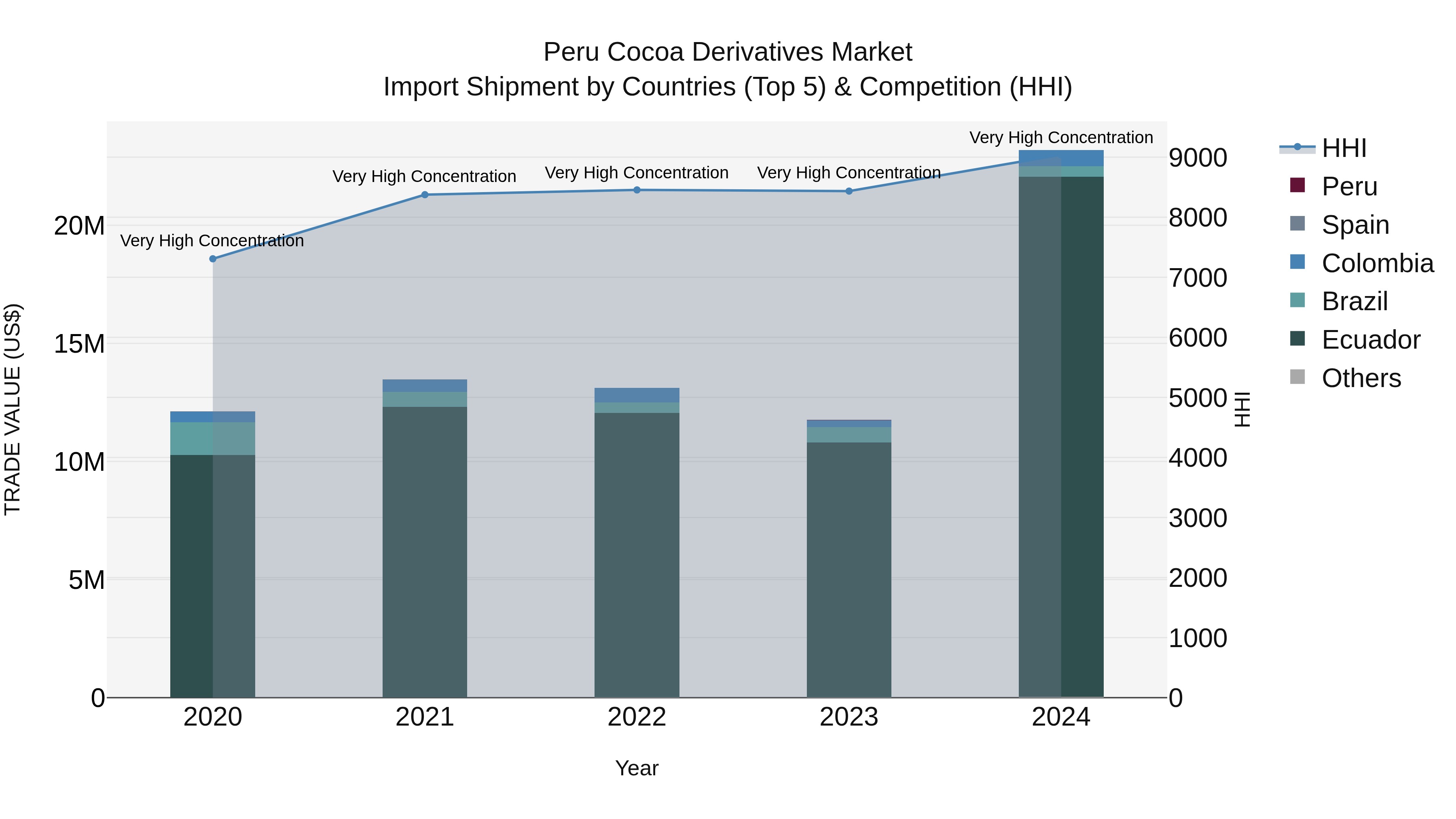 Peru Cocoa Derivatives Market Top 5 Importing Countries and Market Competition (HHI) Analysis