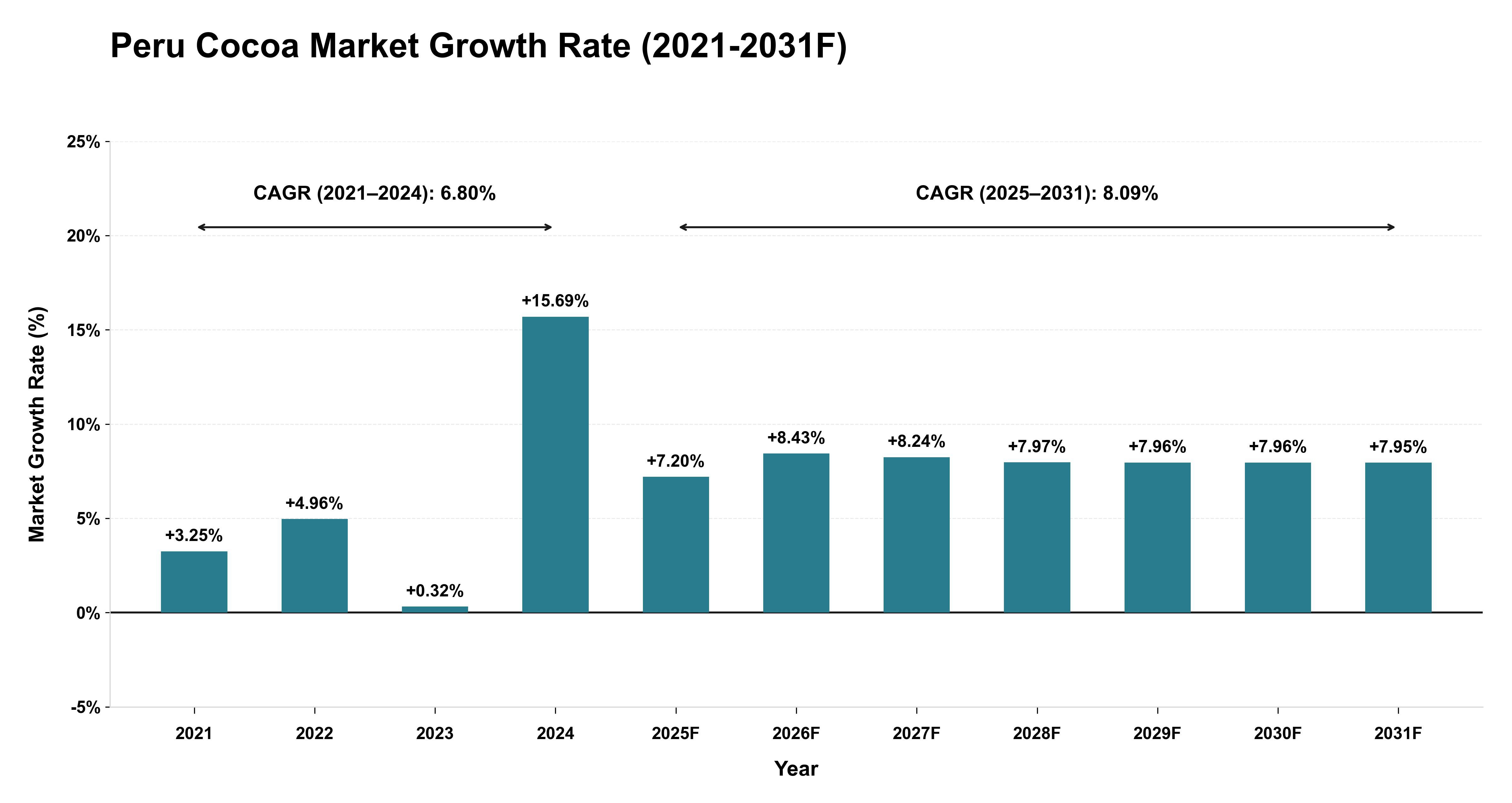 Peru Cocoa Market Year-wise Growth Rate (2021-2031F)