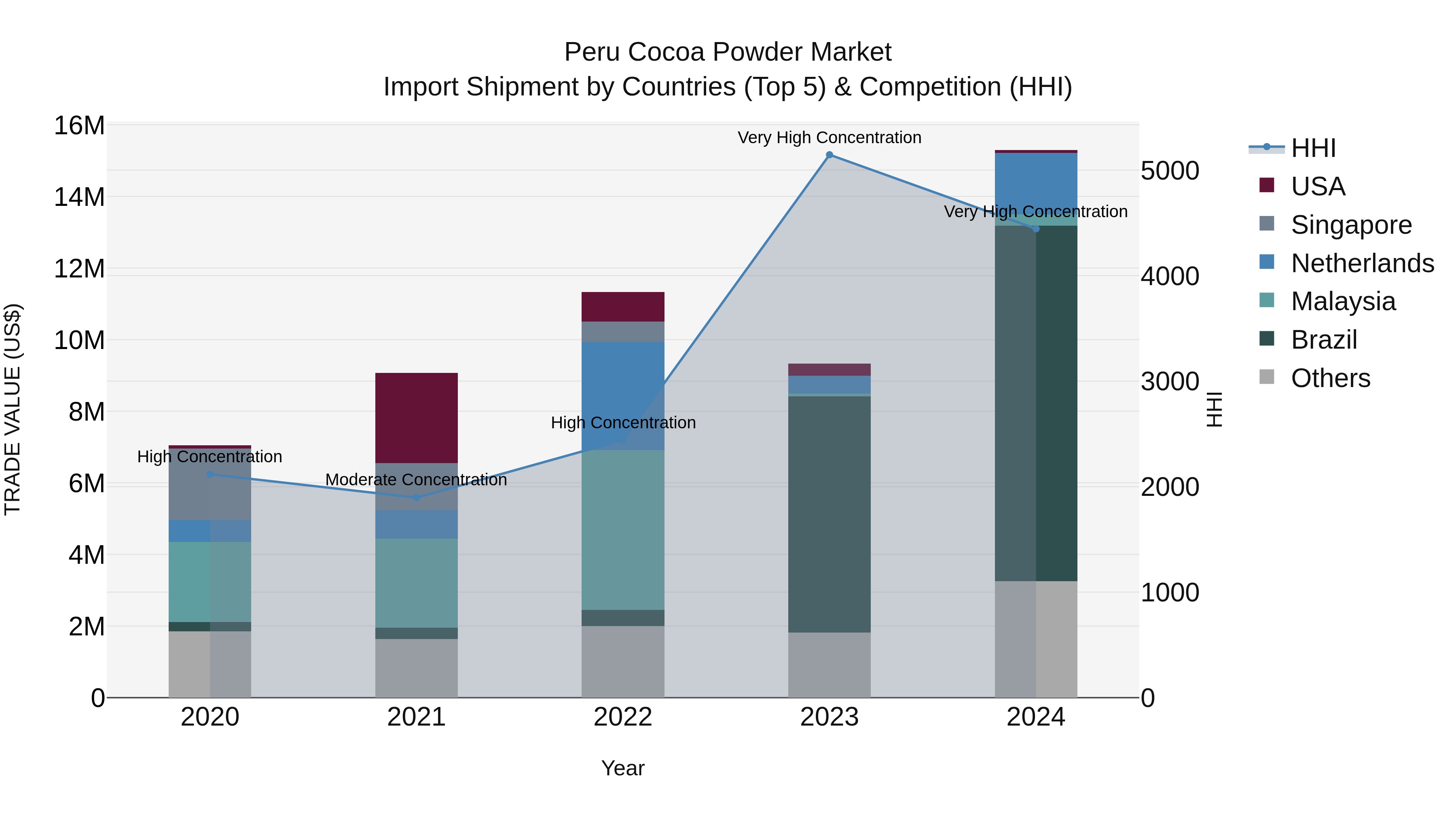 Peru Cocoa Powder Market Top 5 Importing Countries and Market Competition (HHI) Analysis