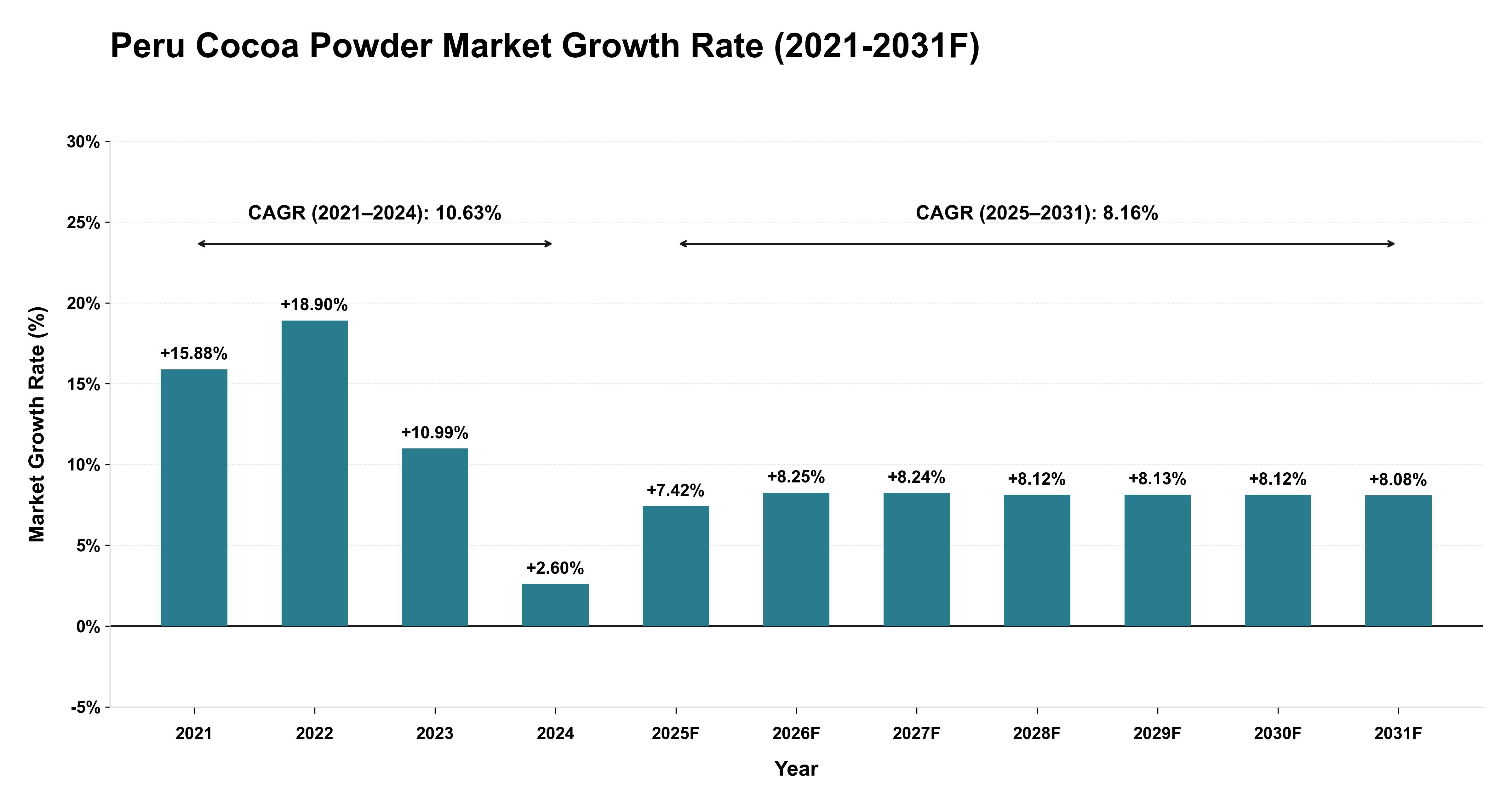 Peru Cocoa Powder Market Year-wise Growth Rate (2021-2031F)