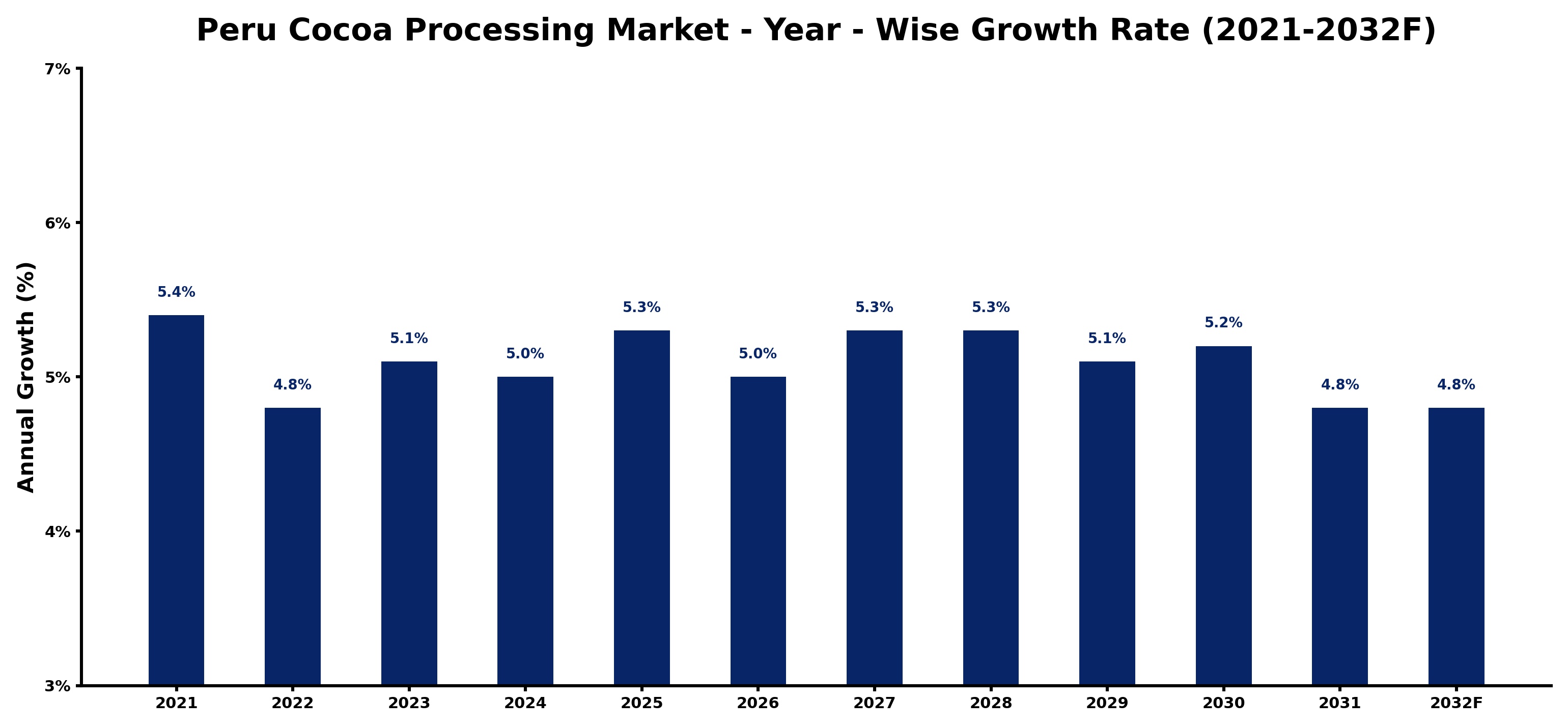 Peru Cocoa Processing Market Year-wise Growth Rate and Key Drivers