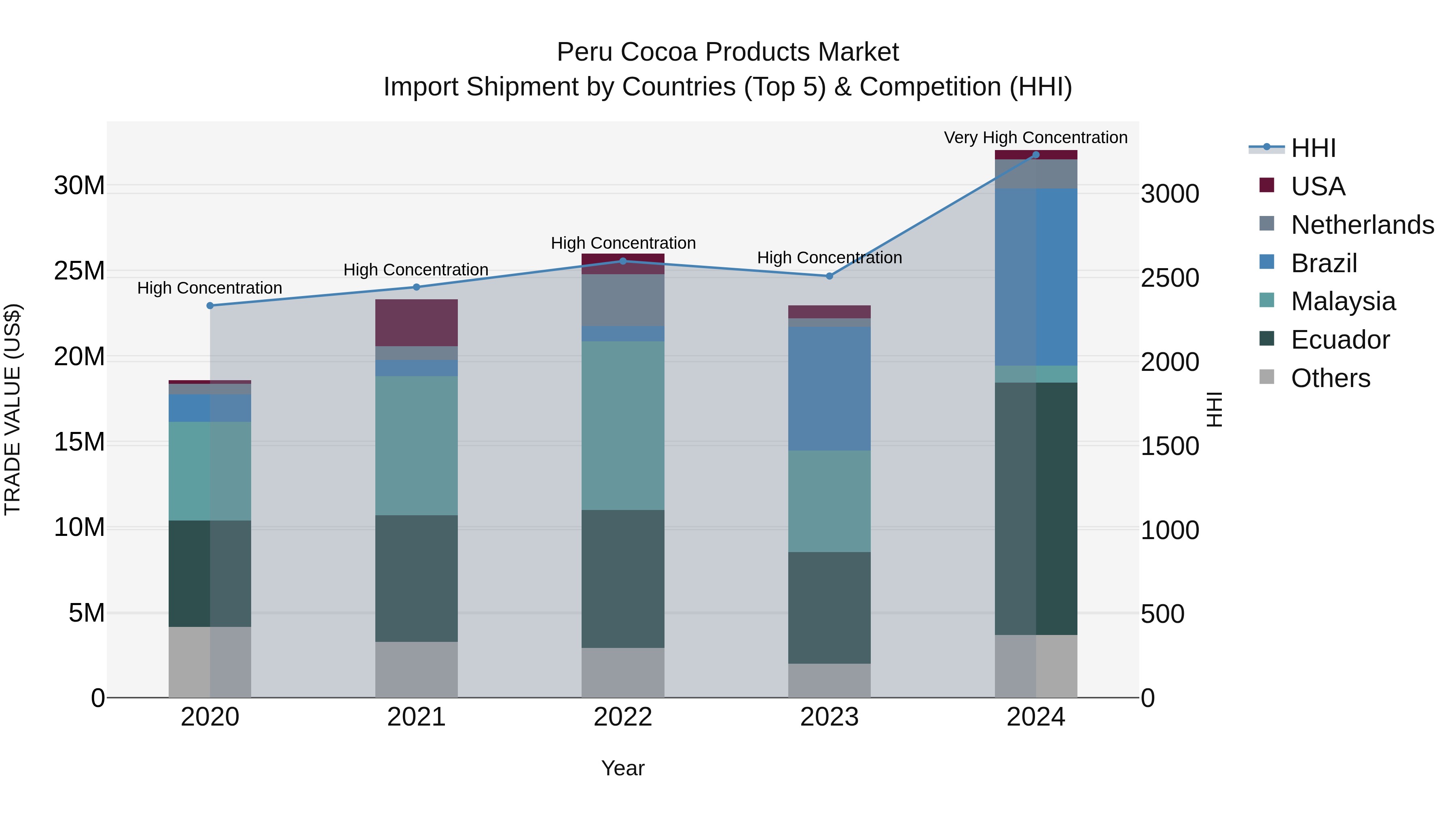 Peru Cocoa Products Market Top 5 Importing Countries and Market Competition (HHI) Analysis