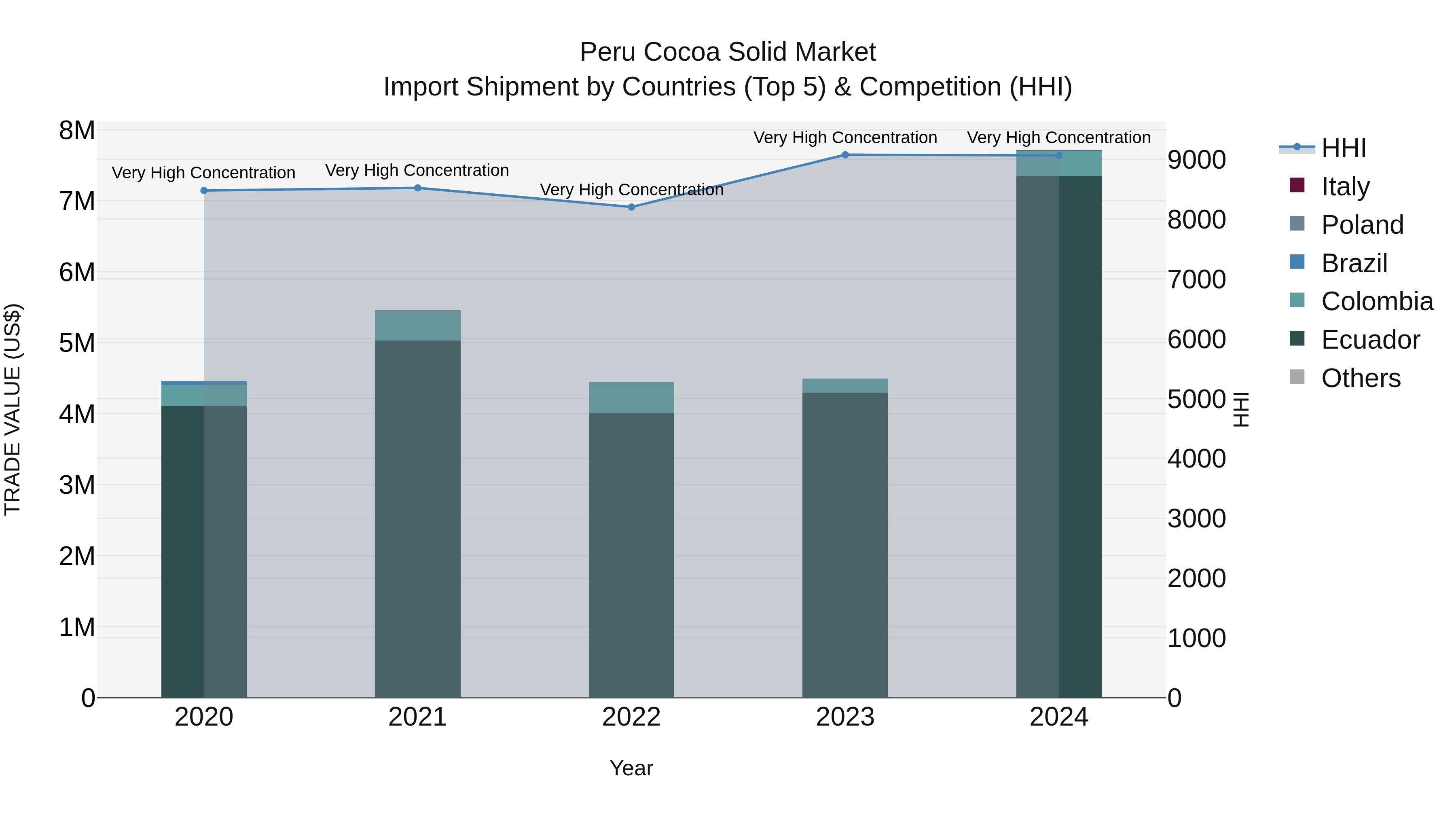 Peru Cocoa Solid Market Top 5 Importing Countries and Market Competition (HHI) Analysis